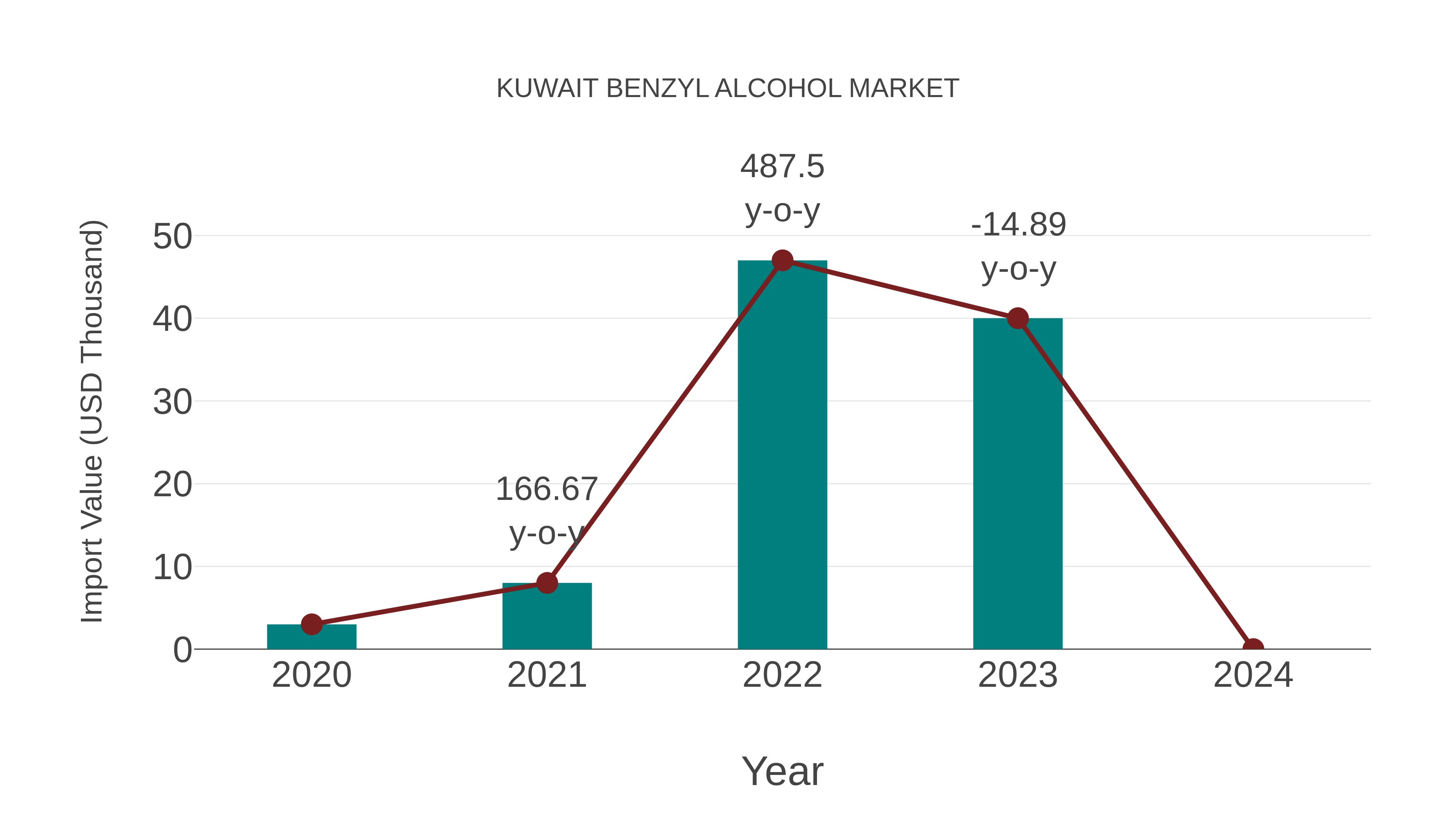  Kuwait Benzyl Alcohol Market: Import Trend Analysis