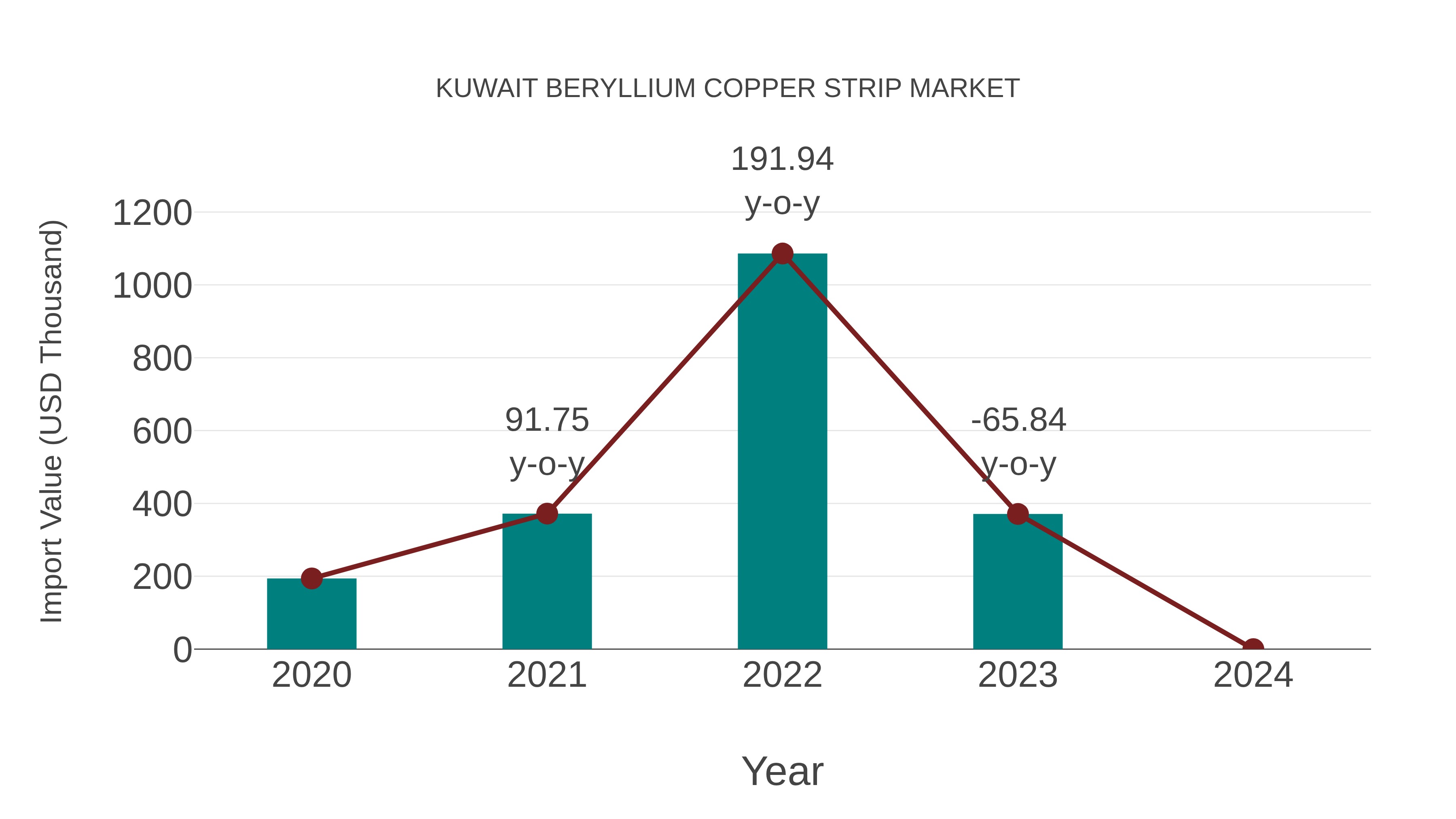  Kuwait Beryllium Copper Strip Market: Import Trend Analysis