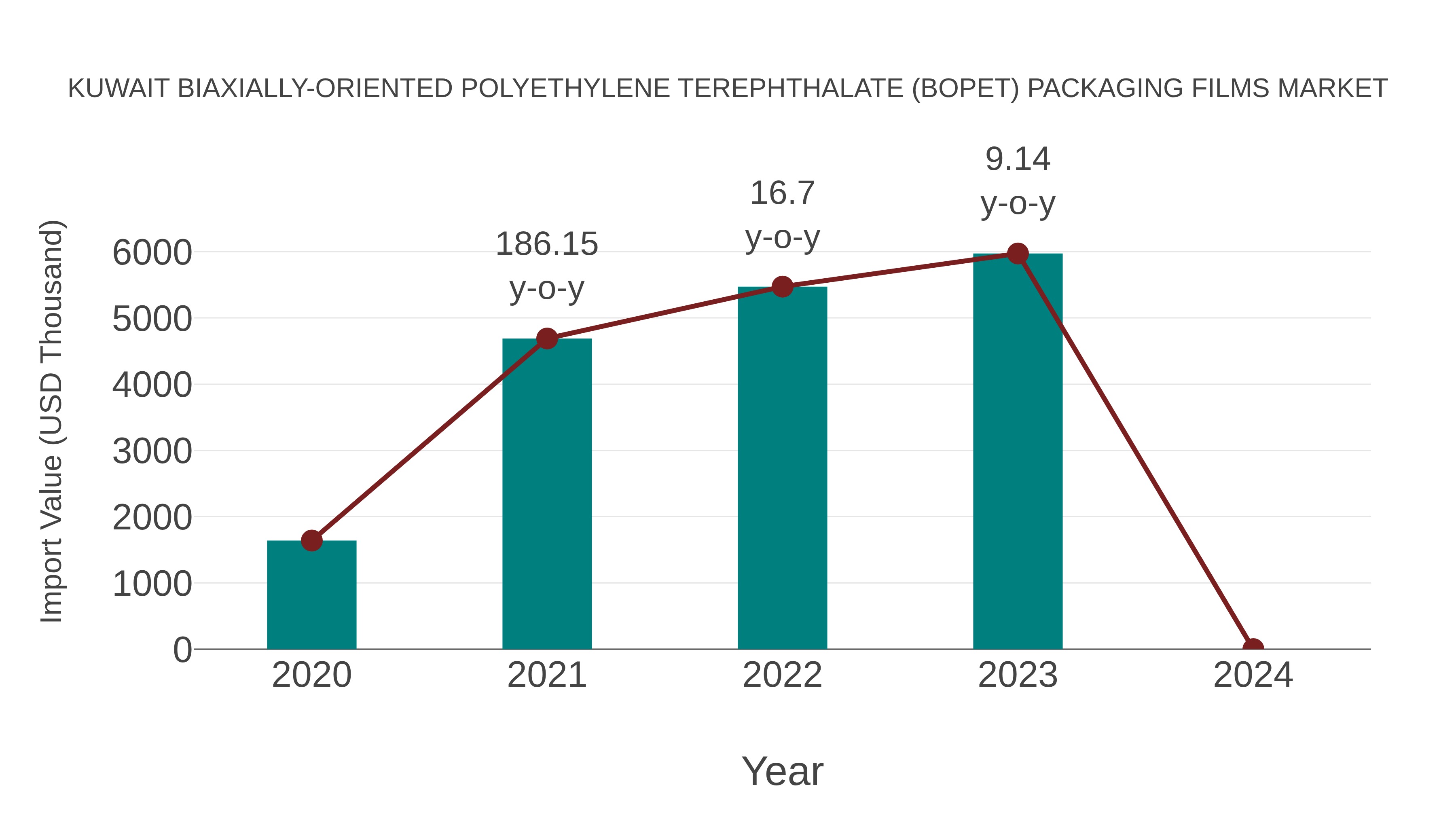  Kuwait Biaxially-oriented Polyethylene Terephthalate (Bopet) Packaging Films Market: Import Trend Analysis
