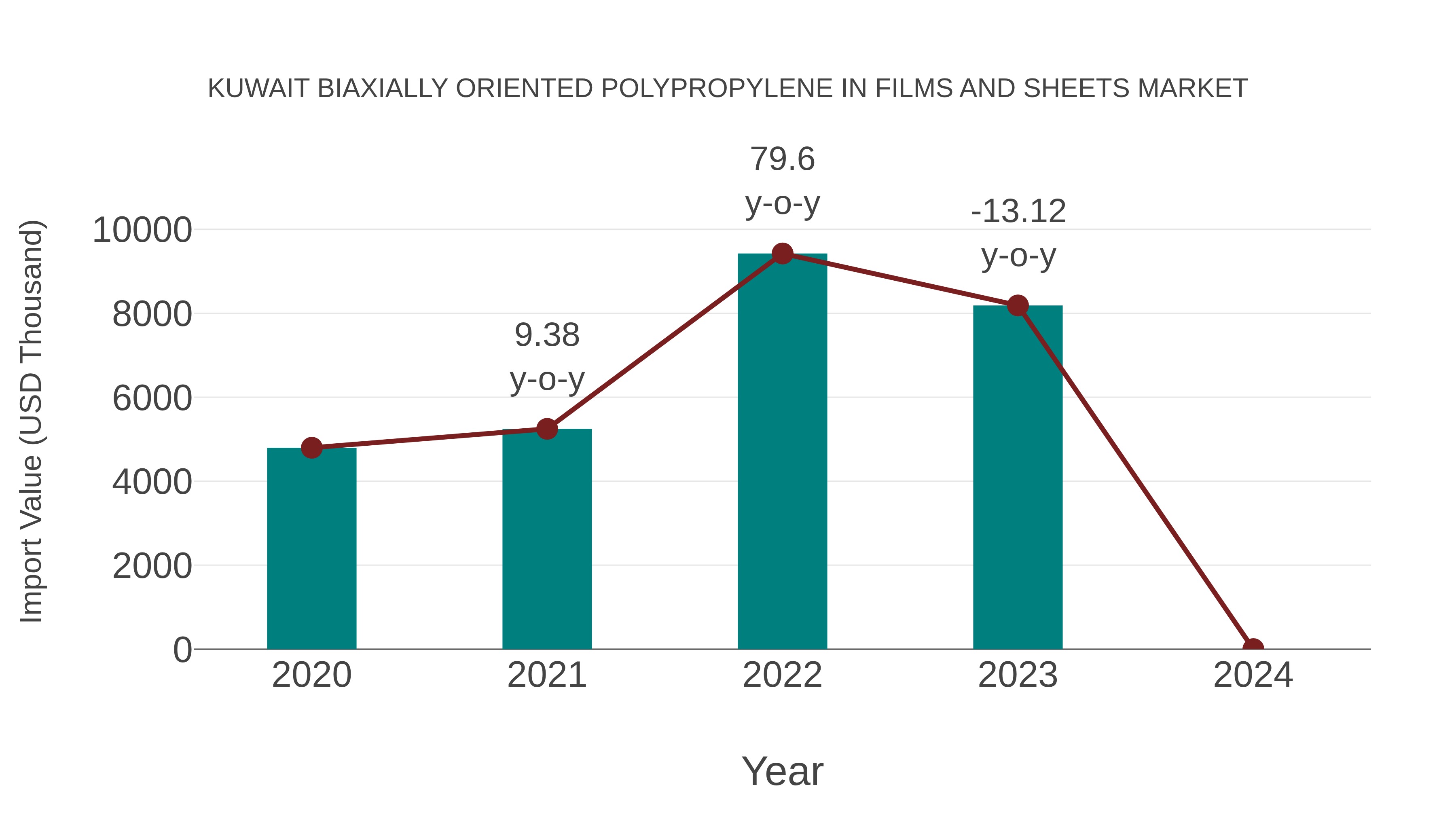  Kuwait Biaxially Oriented Polypropylene in Films and Sheets Market: Import Trend Analysis