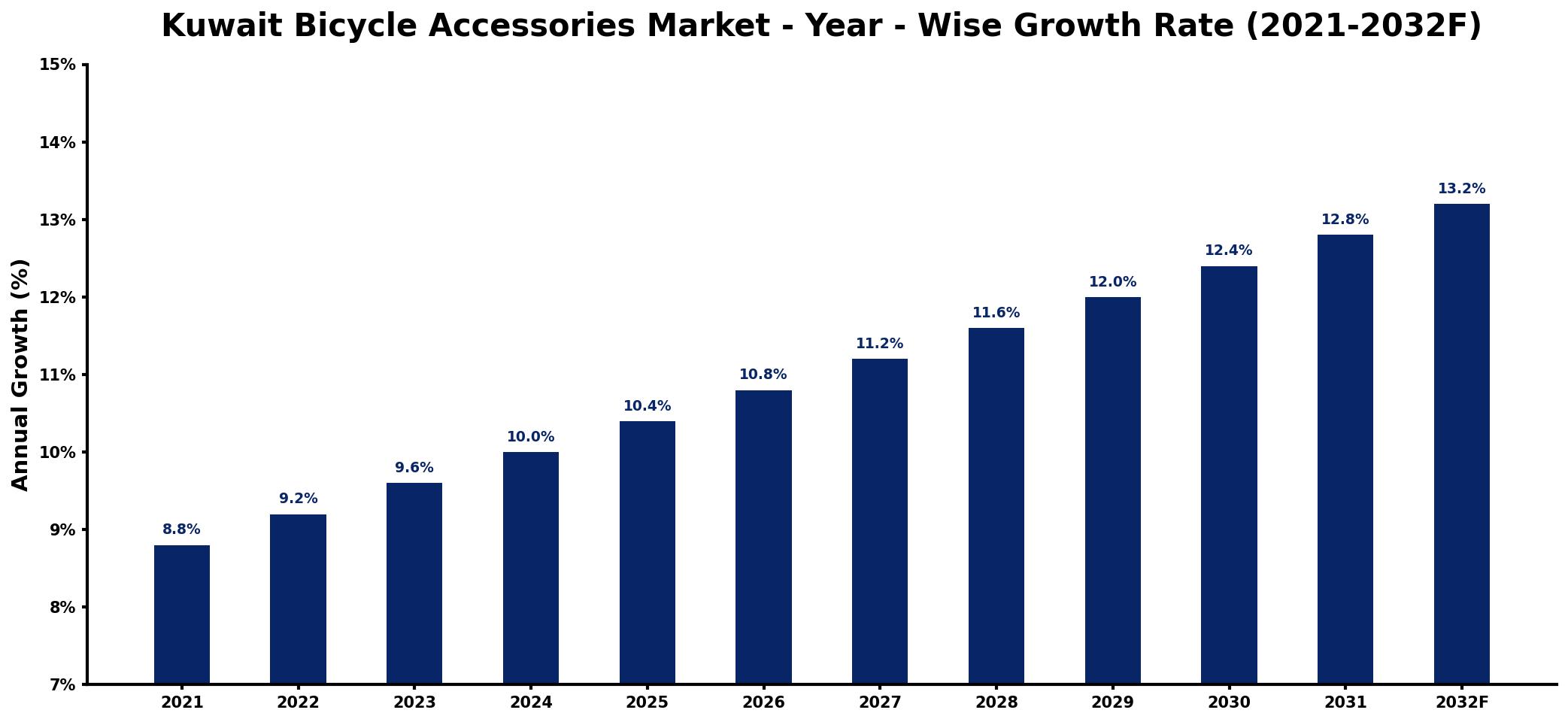 Kuwait Bicycle Accessories Market Year-wise Growth Rate and Key Drivers