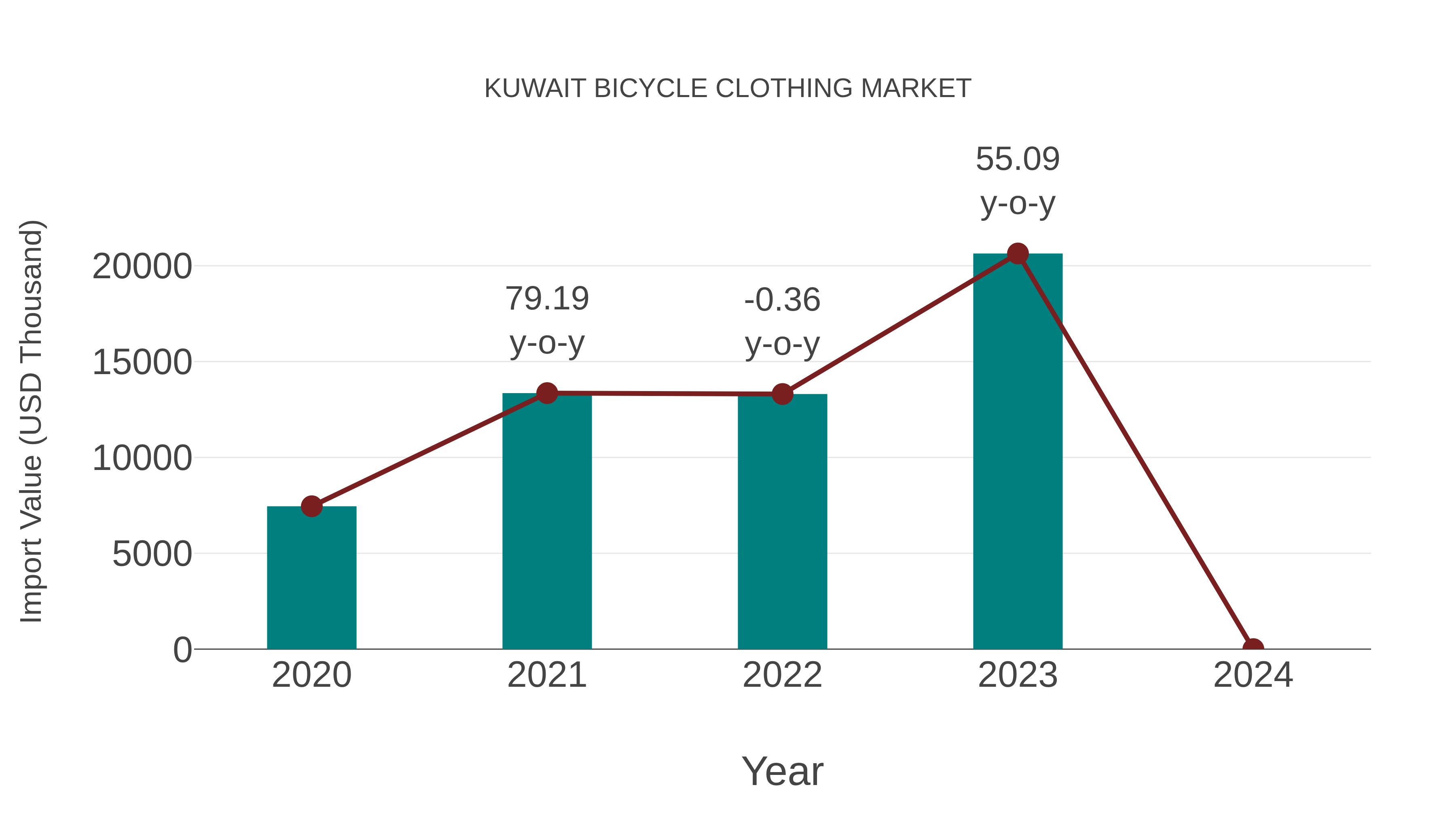  Kuwait Bicycle Clothing Market: Import Trend Analysis