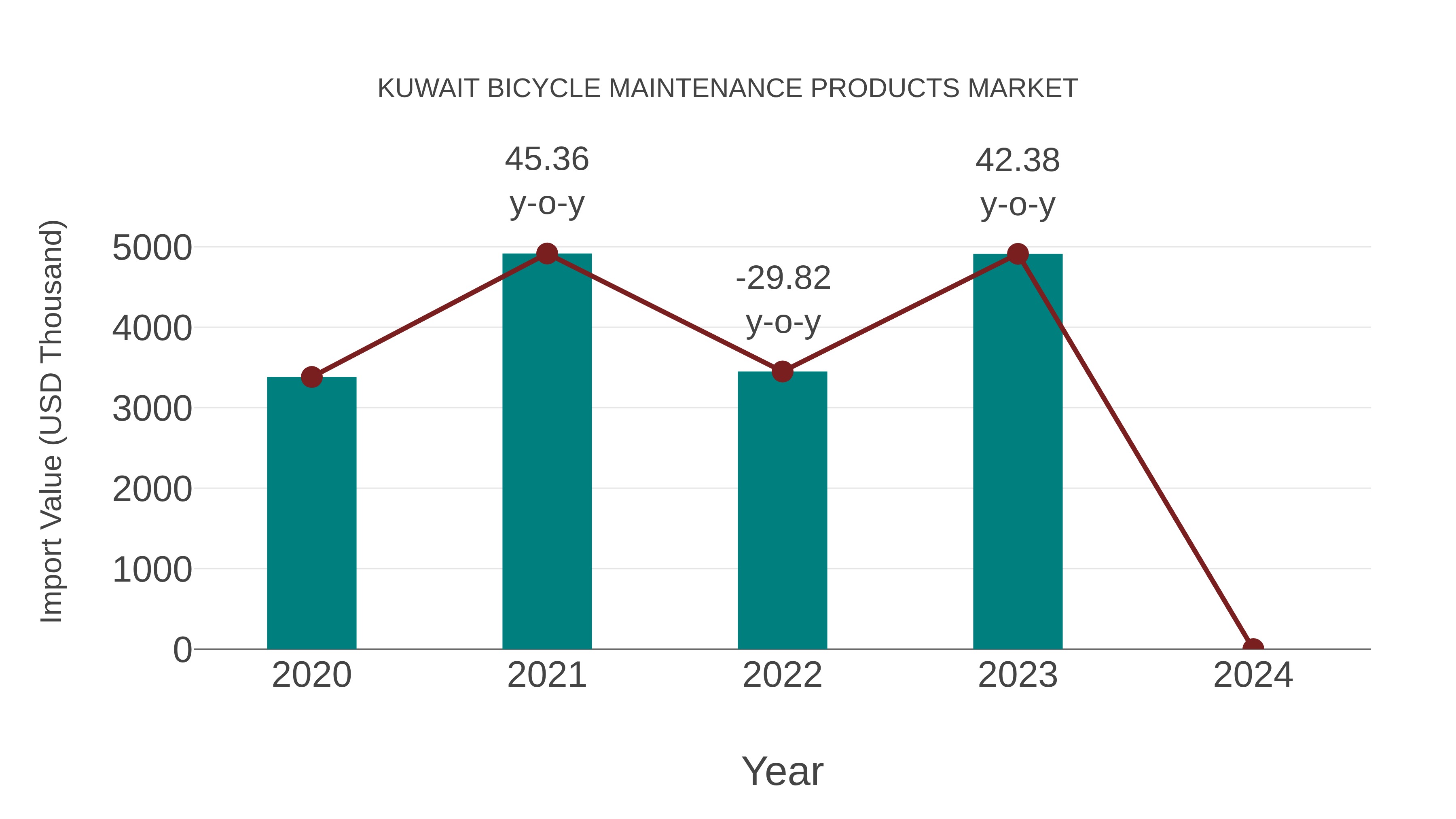 Kuwait Bicycle Maintenance Products Market: Import Trend Analysis