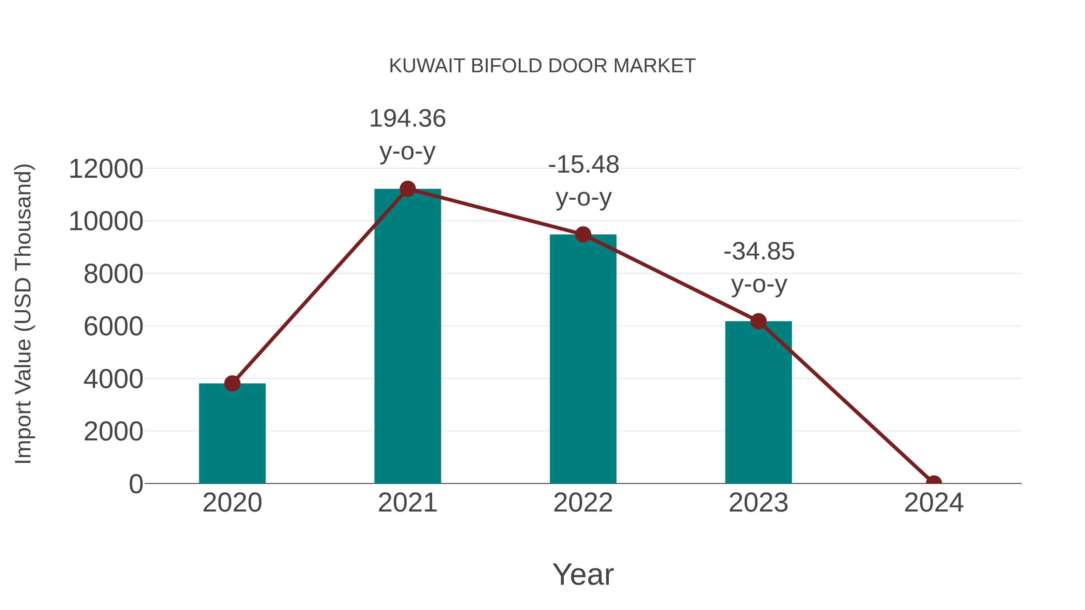  Kuwait Bifold Door Market: Import Trend Analysis