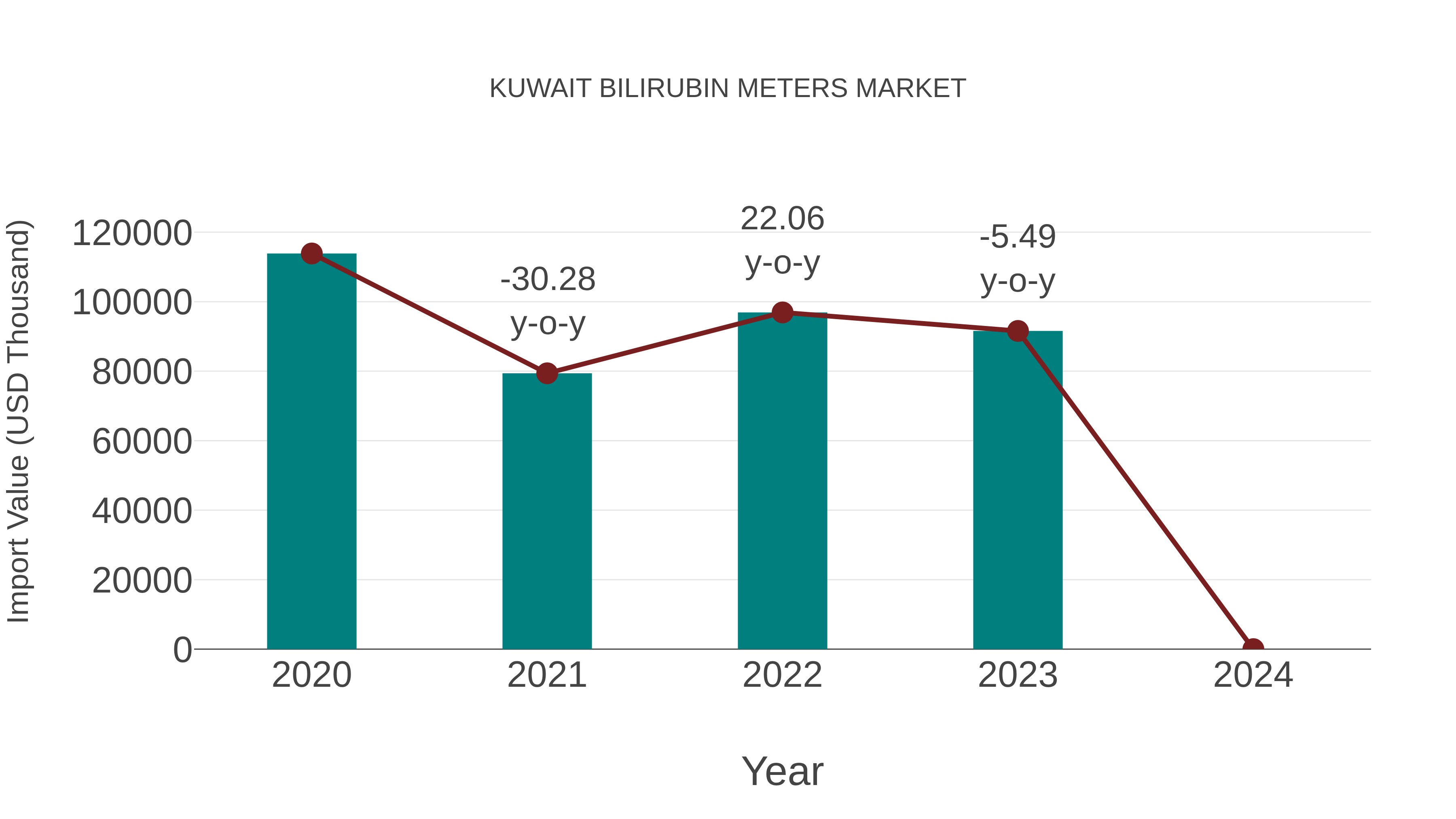  Kuwait Bilirubin Meters Market: Import Trend Analysis