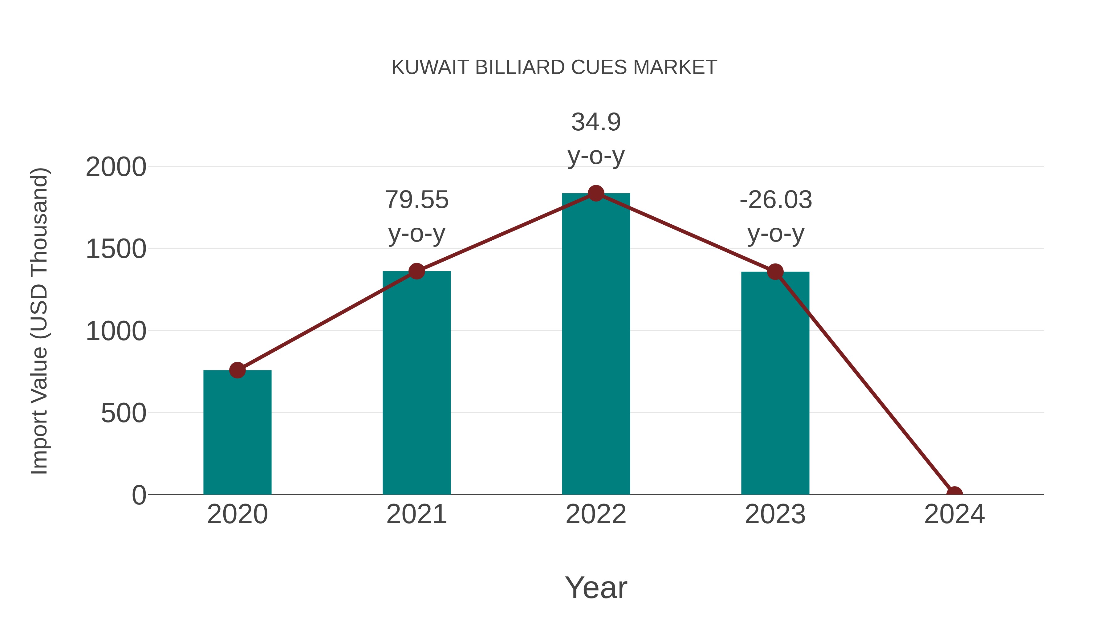  Kuwait Billiard Cues Market: Import Trend Analysis