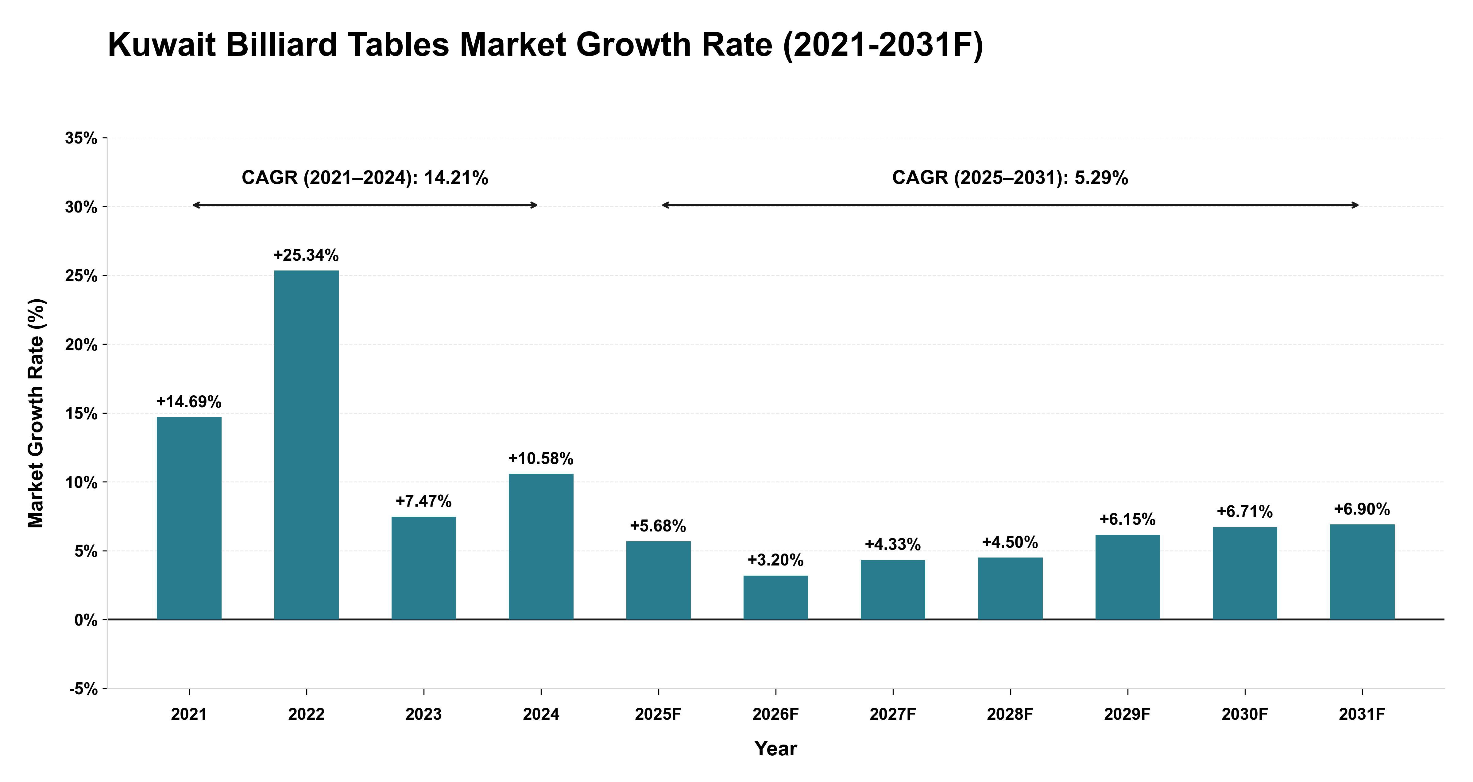 Kuwait Billiard Tables Market Year-wise Growth Rate (2021-2031F)