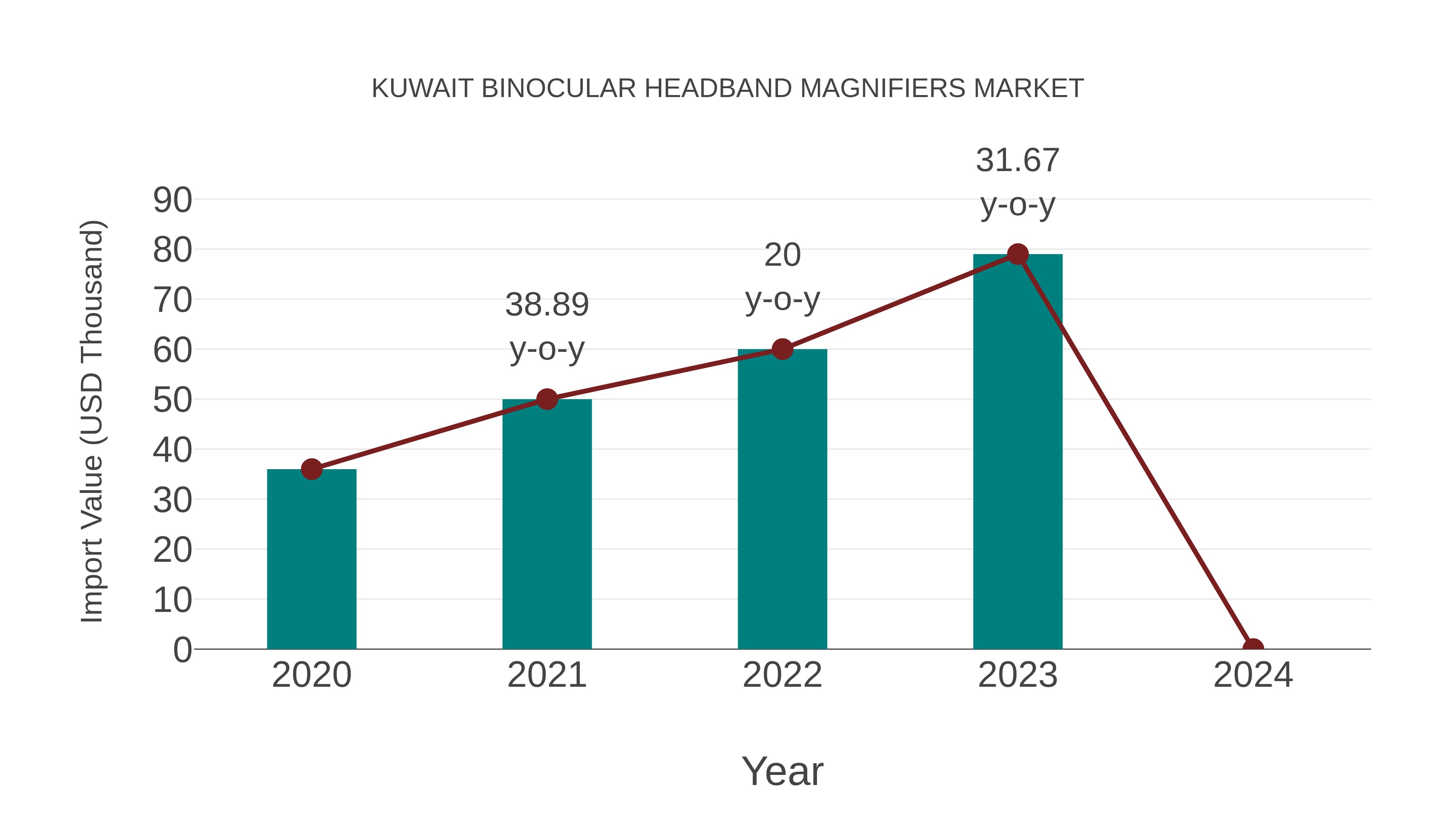 Kuwait Binocular Headband Magnifiers Market: Import Trend Analysis