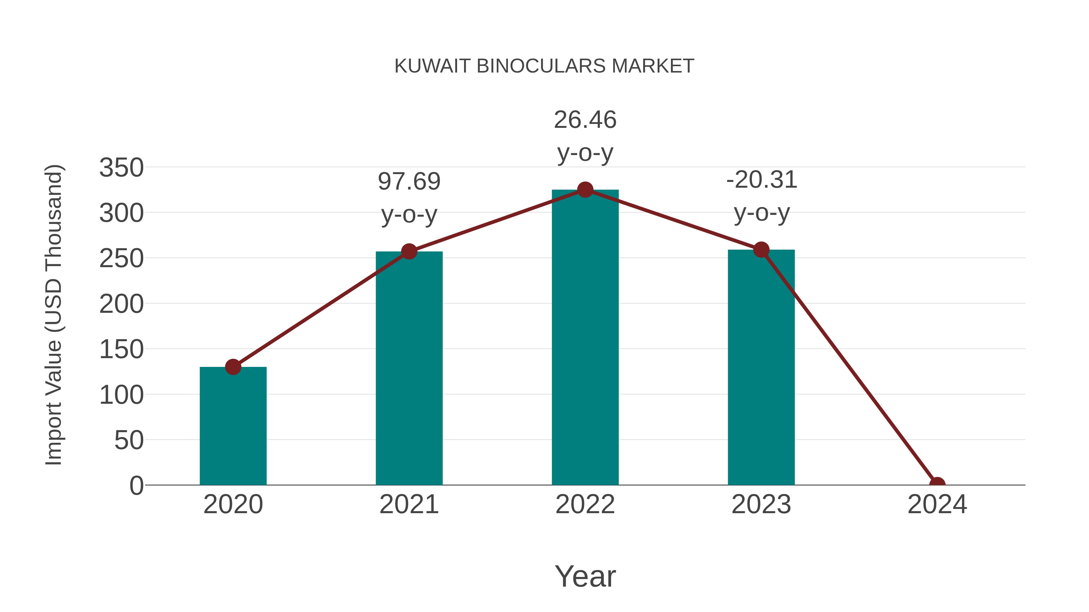 Kuwait Binoculars Market: Import Trend Analysis