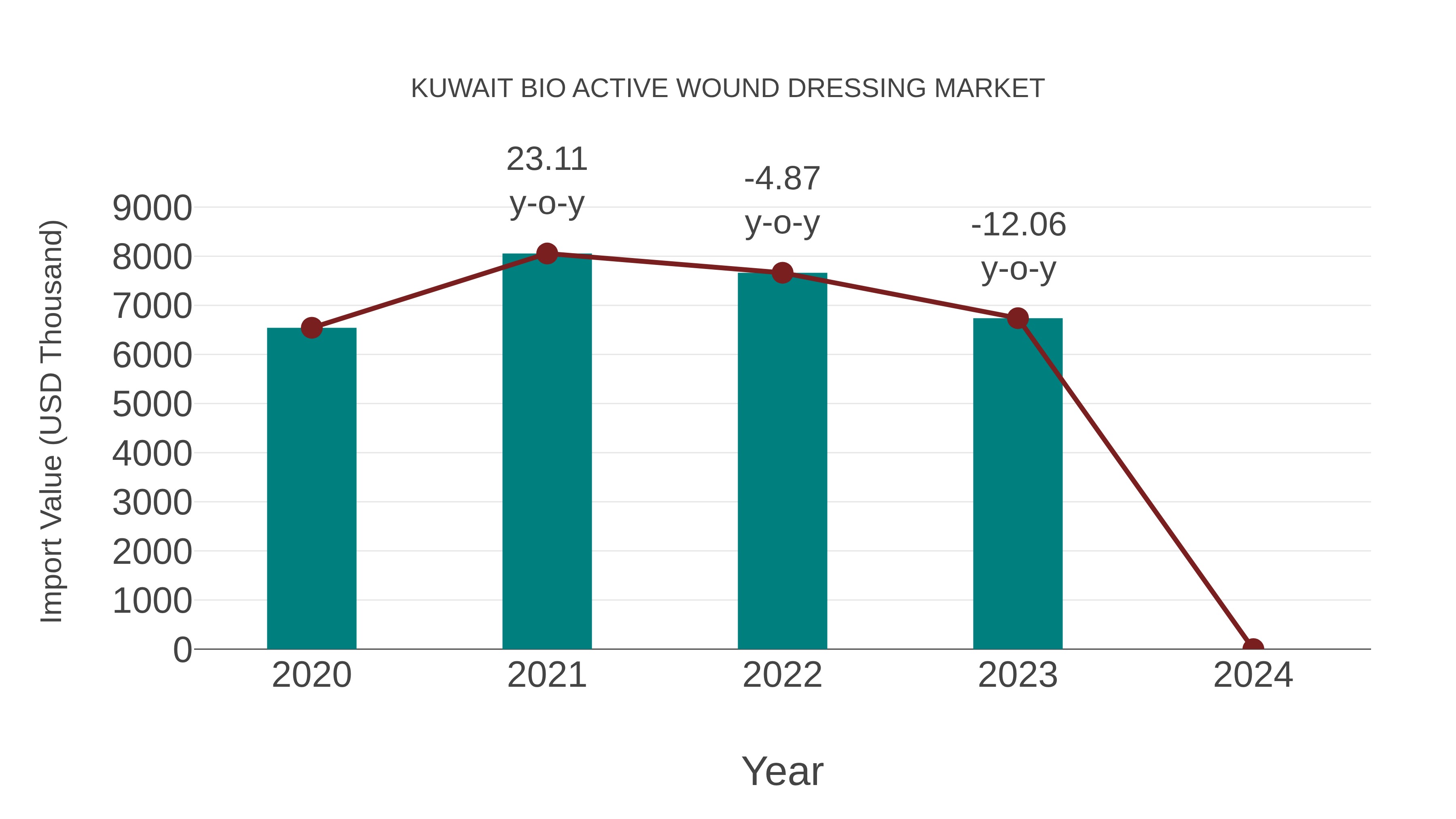 Kuwait Bio Active Wound Dressing Market: Import Trend Analysis
