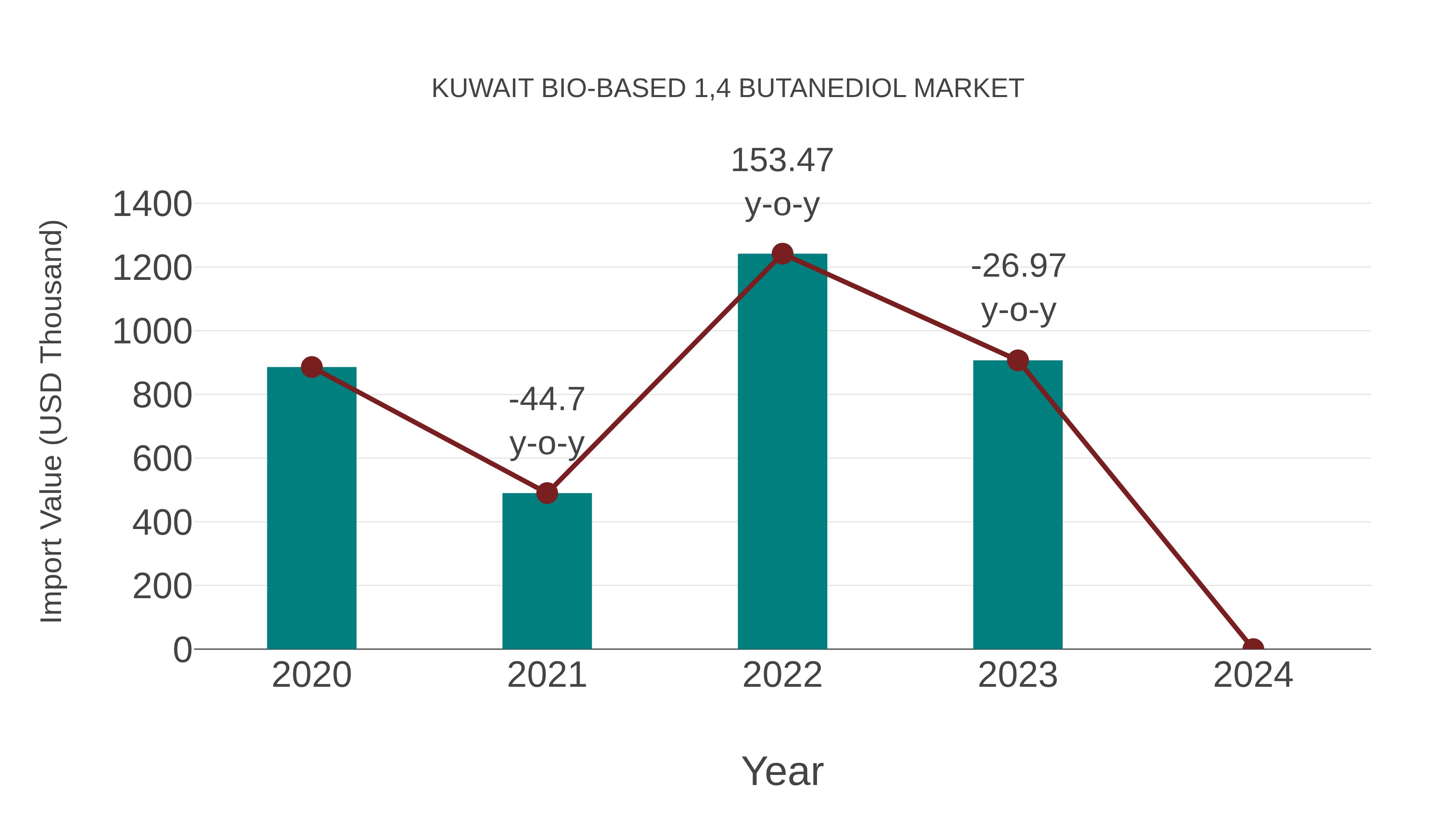  Kuwait Bio-based 1,4 Butanediol Market: Import Trend Analysis