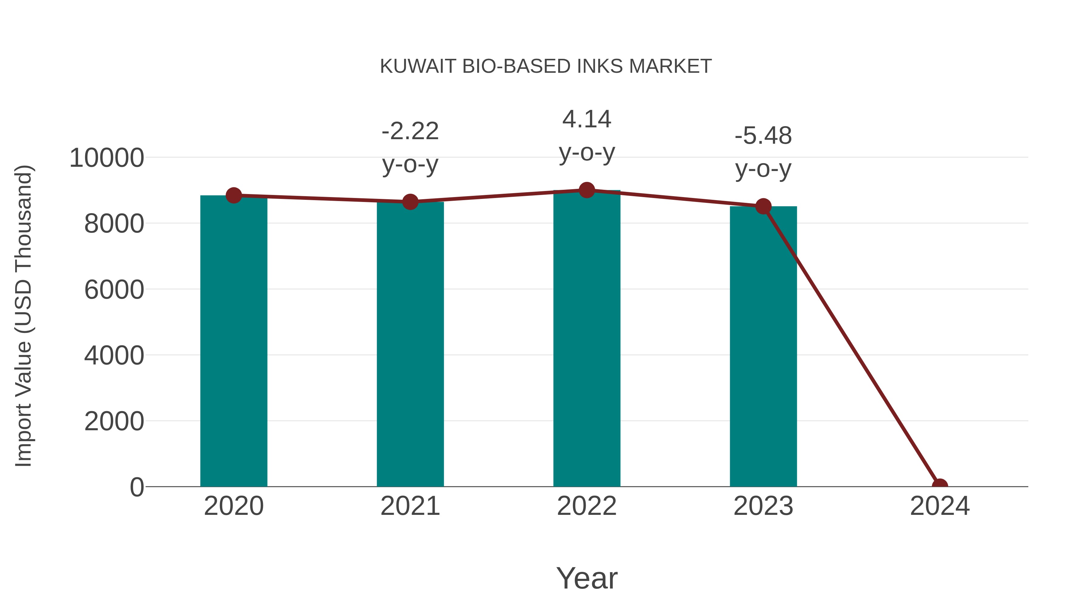  Kuwait Bio-based Inks Market: Import Trend Analysis