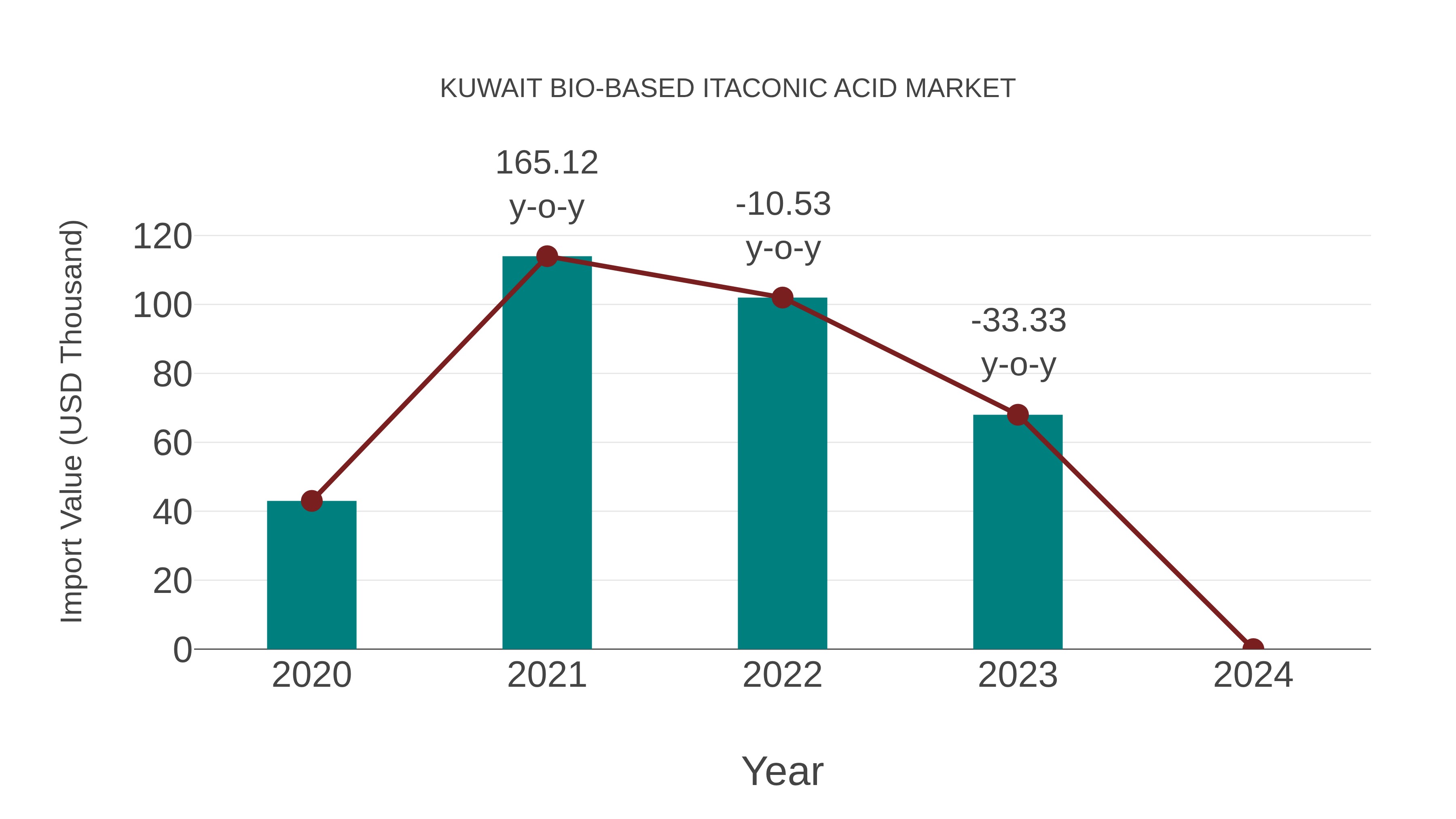  Kuwait Bio-based Itaconic Acid Market: Import Trend Analysis