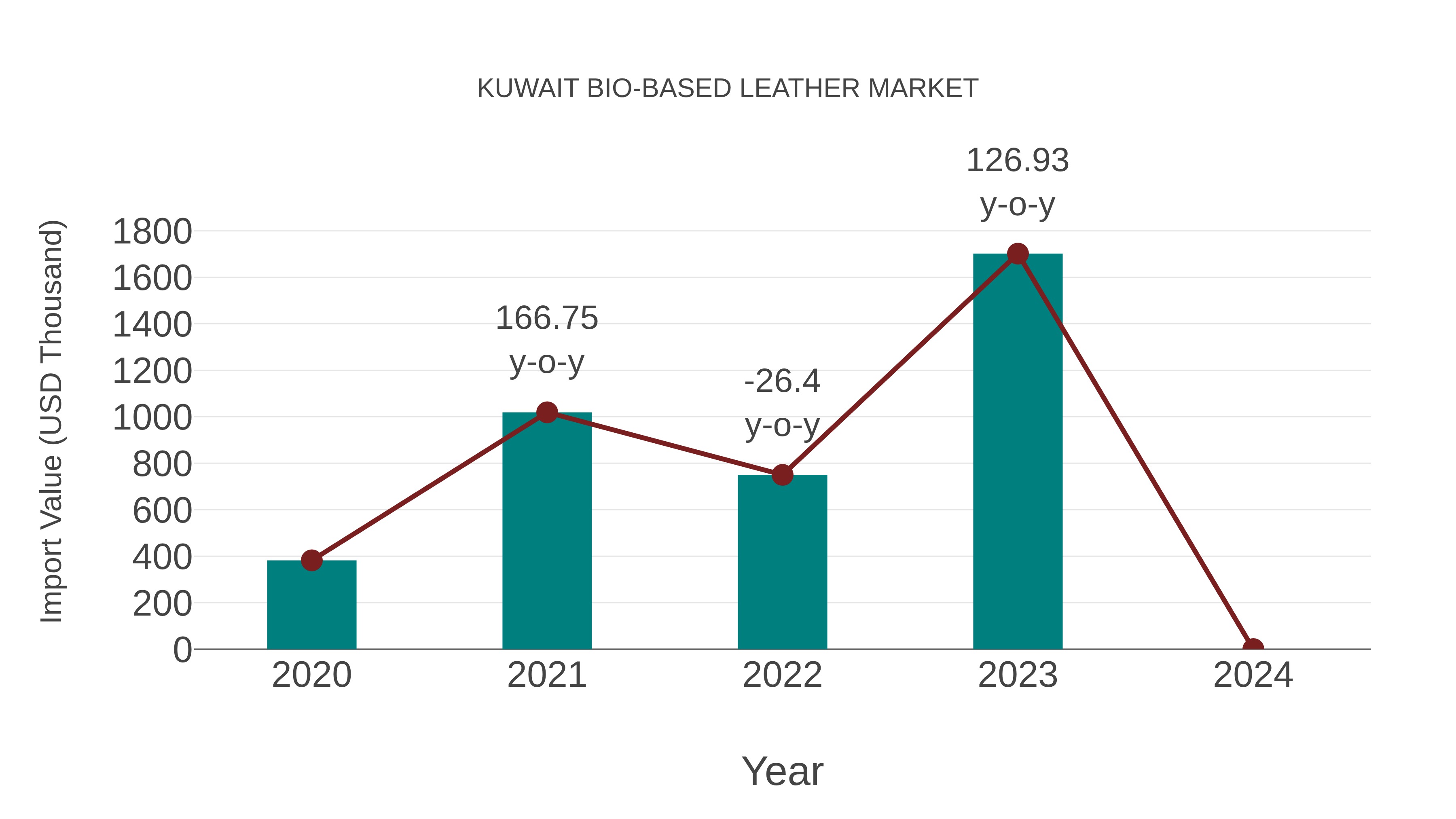  Kuwait Bio-based Leather Market: Import Trend Analysis