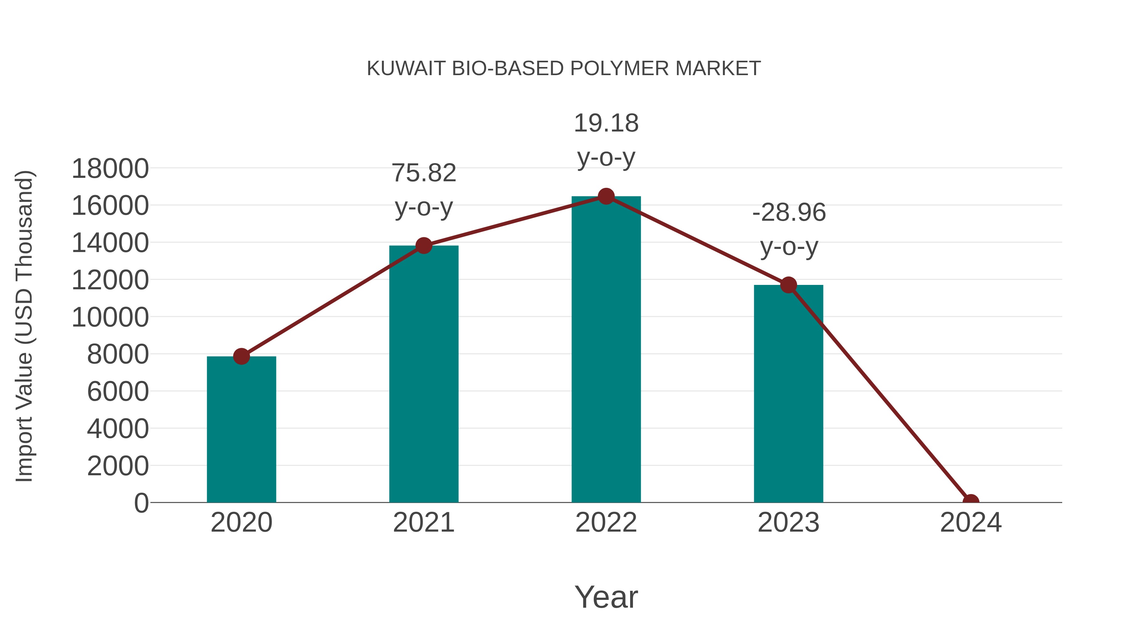  Kuwait Bio-based Polymer Market: Import Trend Analysis