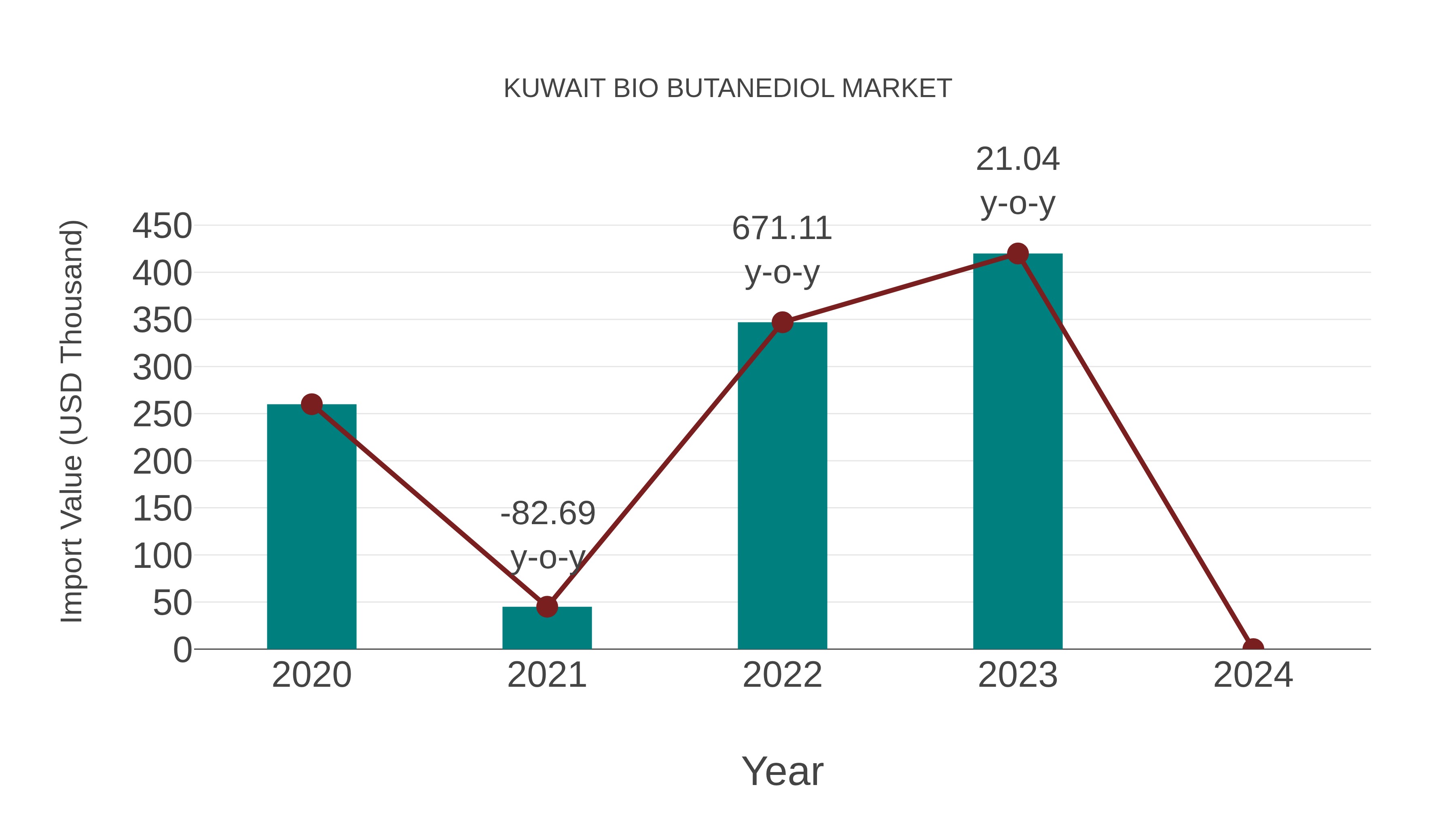  Kuwait Bio Butanediol Market: Import Trend Analysis