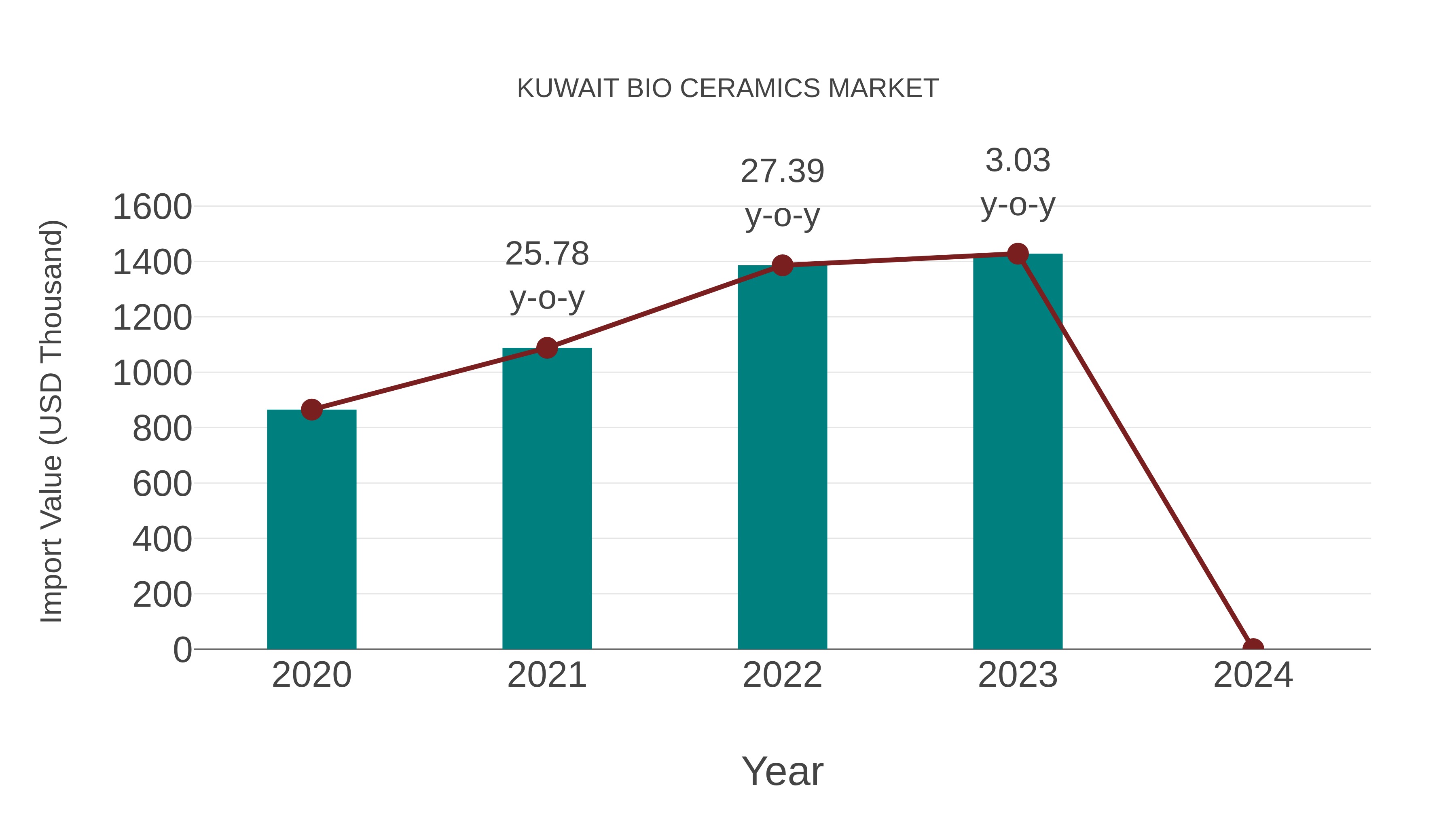  Kuwait Bio Ceramics Market: Import Trend Analysis