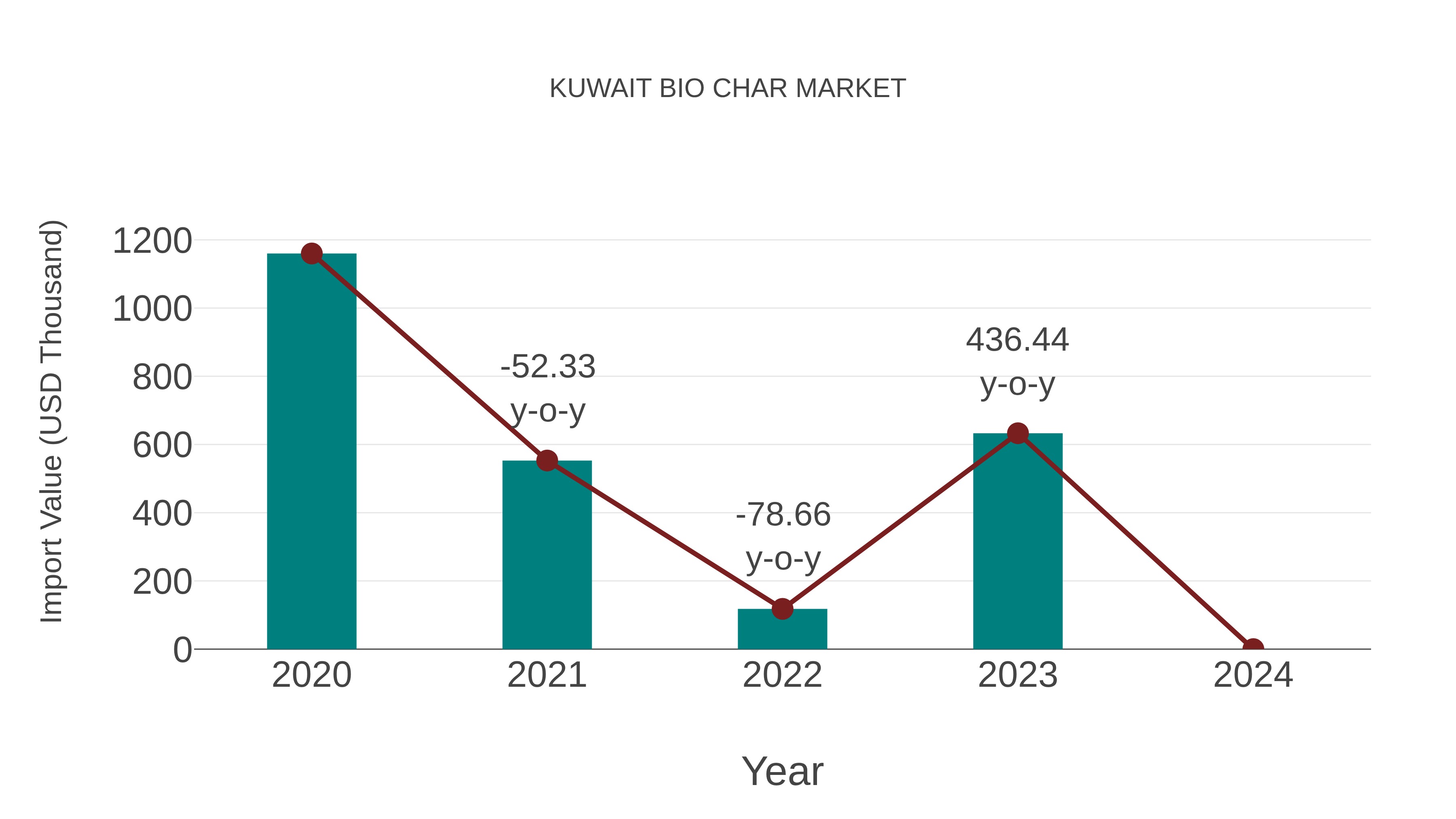  Kuwait Bio Char Market: Import Trend Analysis