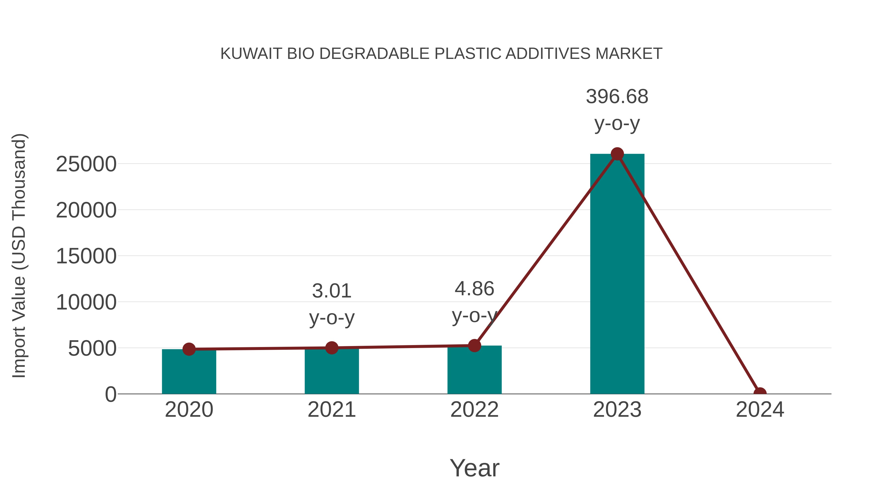  Kuwait Bio Degradable Plastic Additives Market: Import Trend Analysis