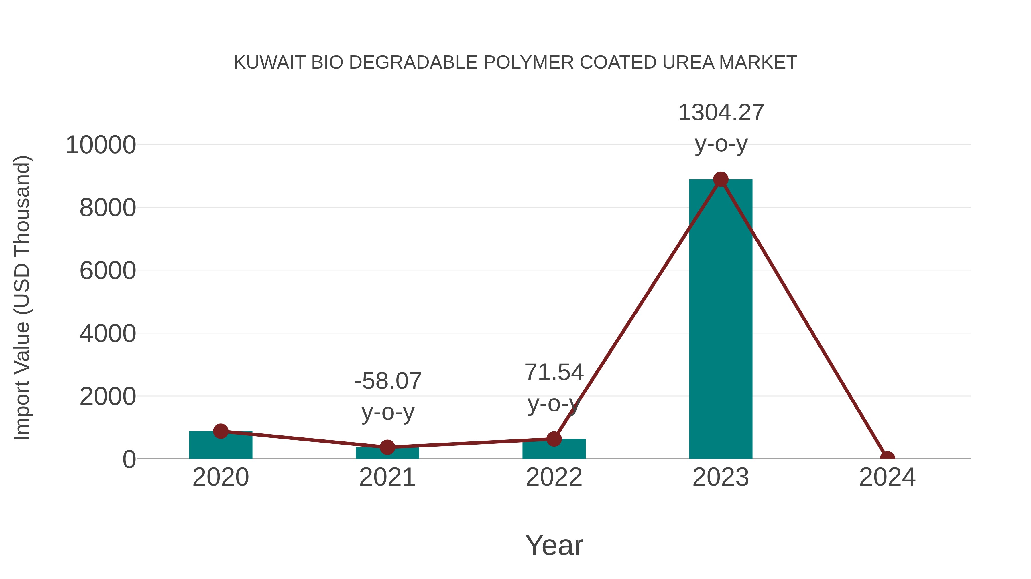  Kuwait Bio Degradable Polymer Coated Urea Market: Import Trend Analysis