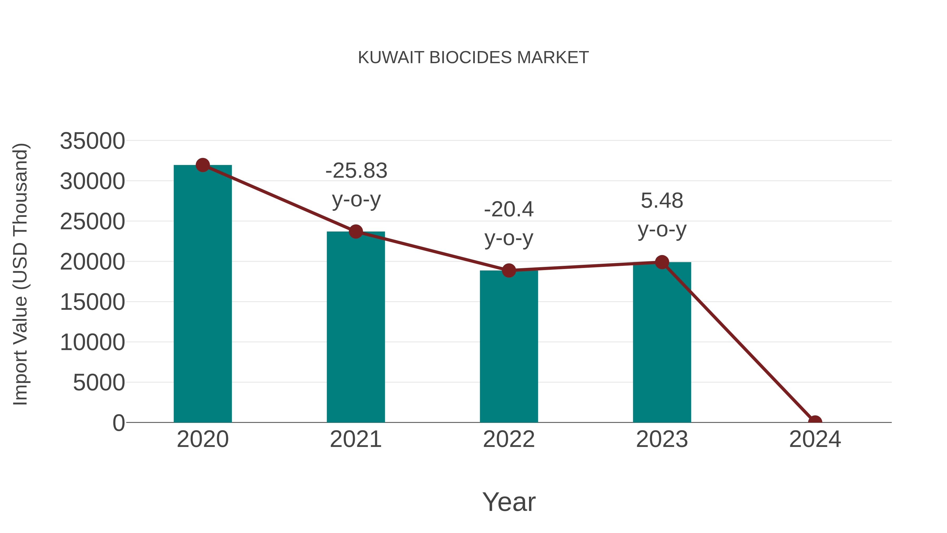  Kuwait Biocides Market: Import Trend Analysis