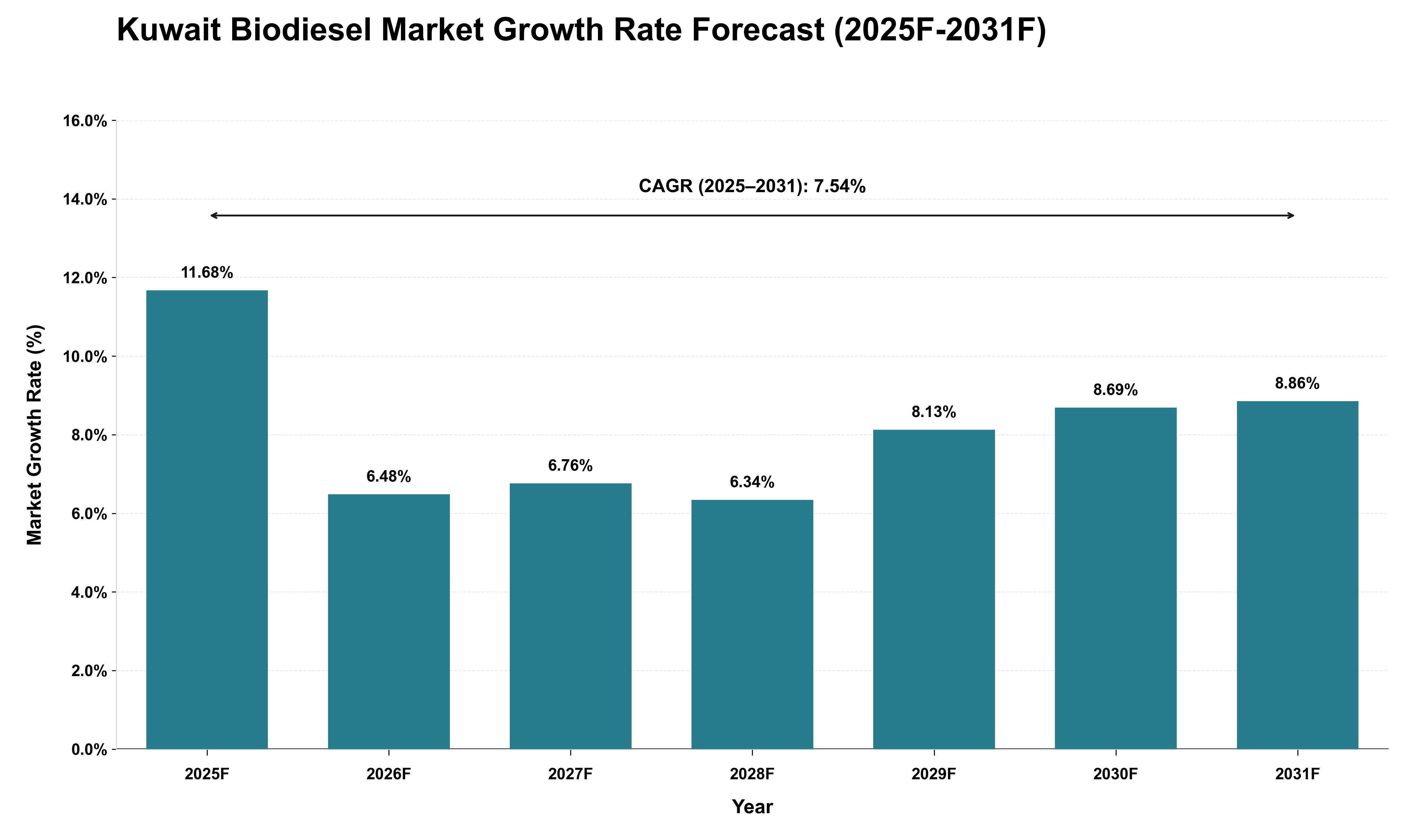 Kuwait Biodiesel Market Growth Rate Analysis (2025 - 2031)