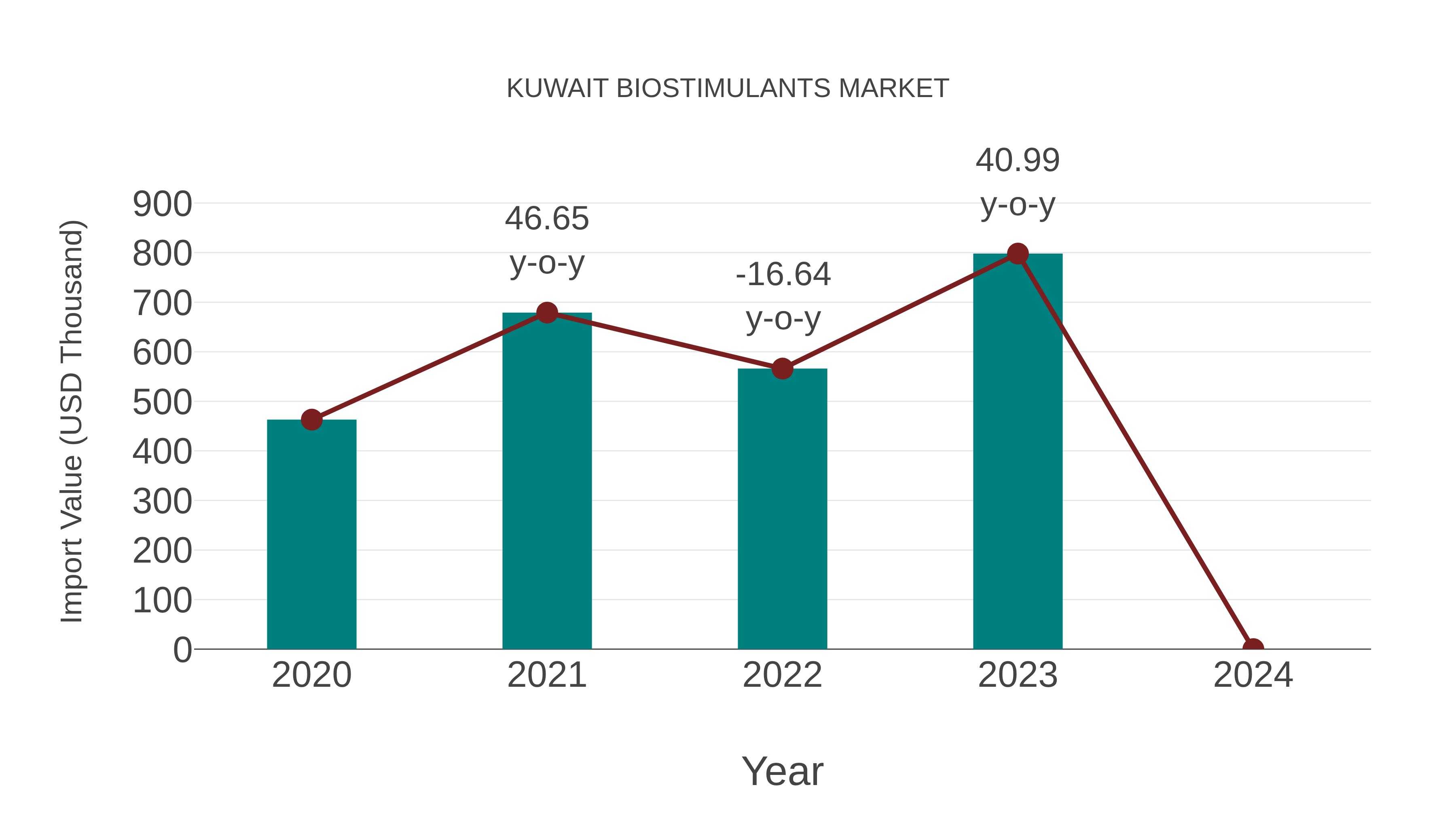  Kuwait Biostimulants Market: Import Trend Analysis