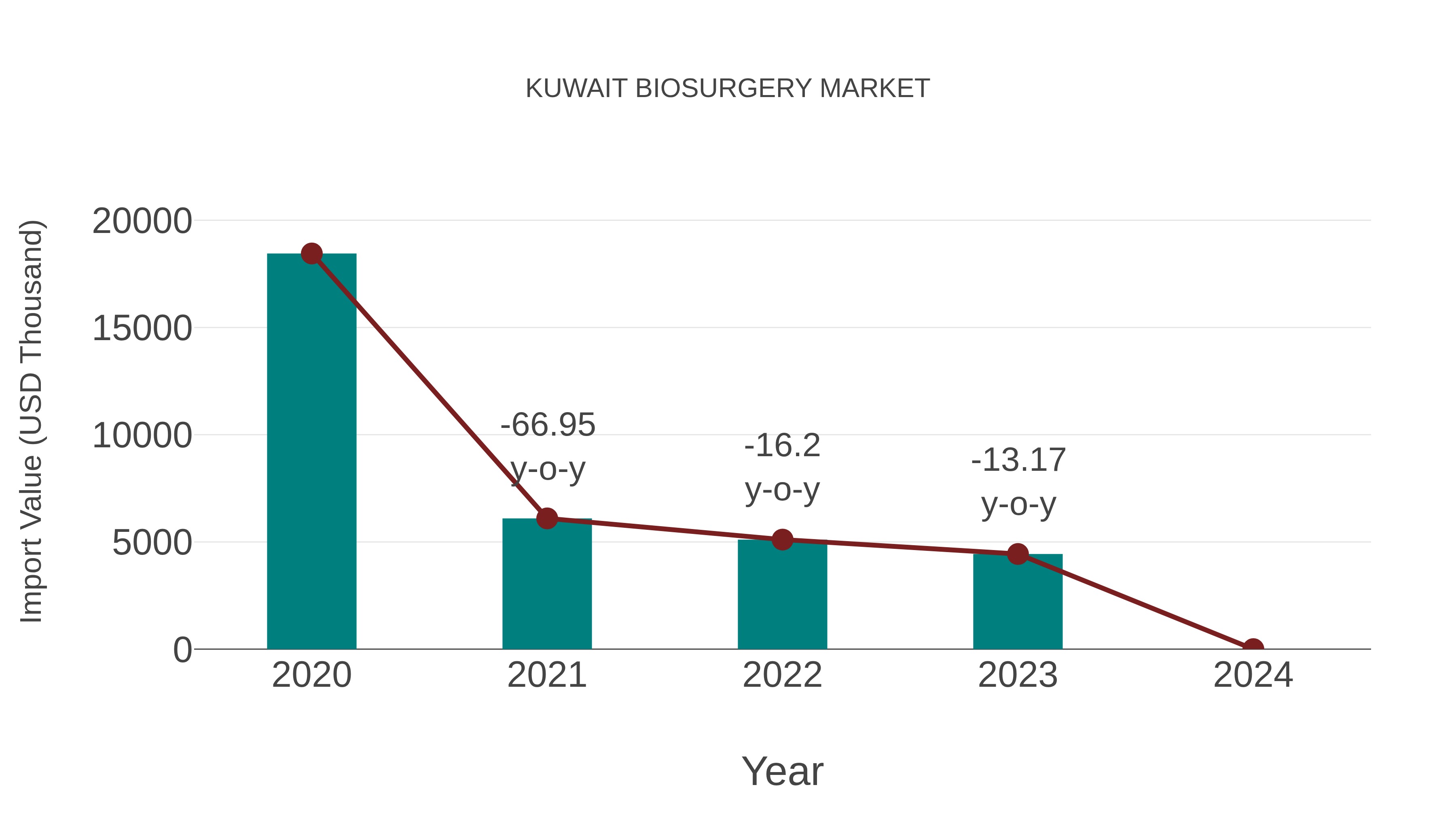  Kuwait Biosurgery Market: Import Trend Analysis