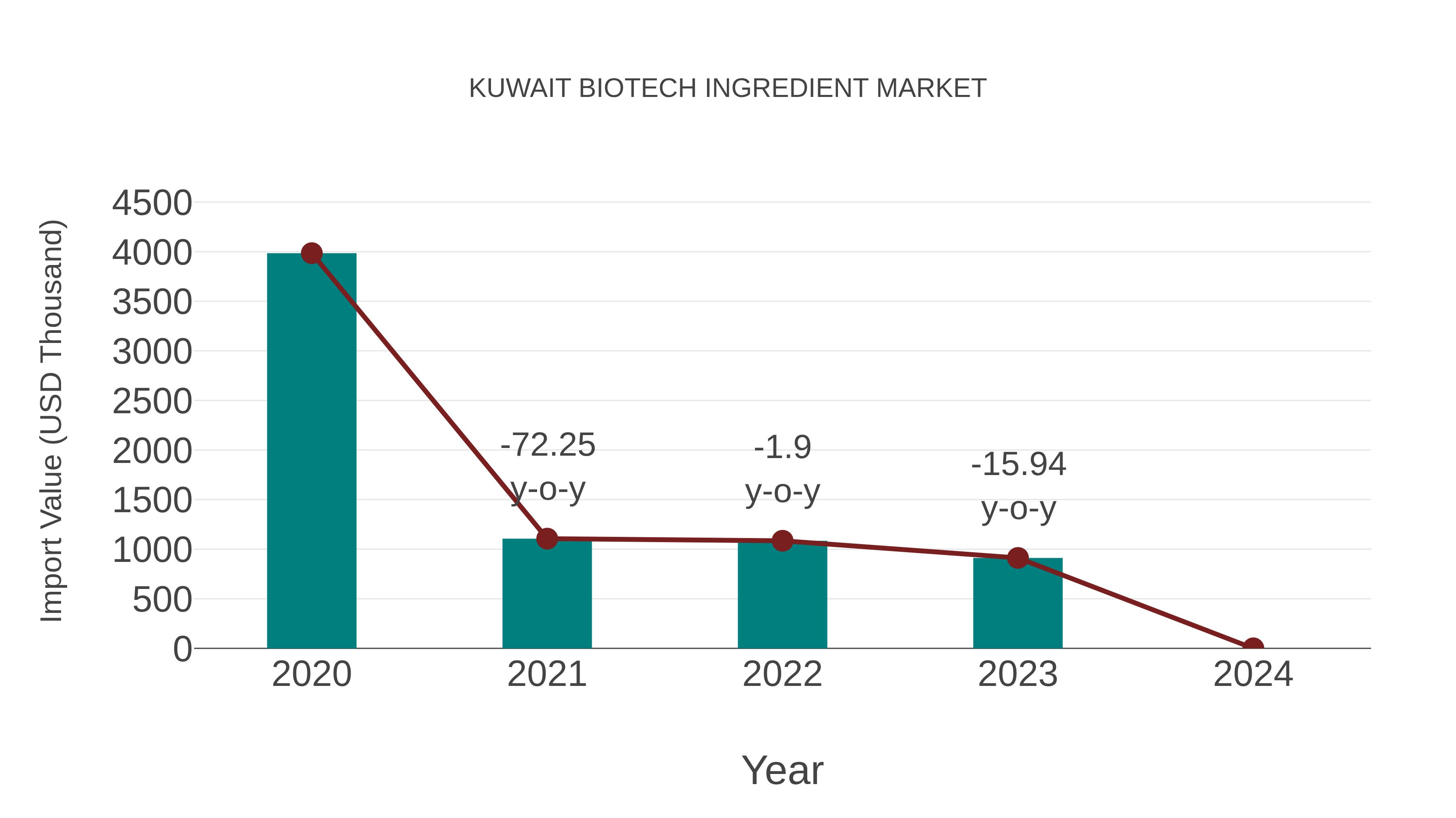  Kuwait Biotech Ingredient Market: Import Trend Analysis