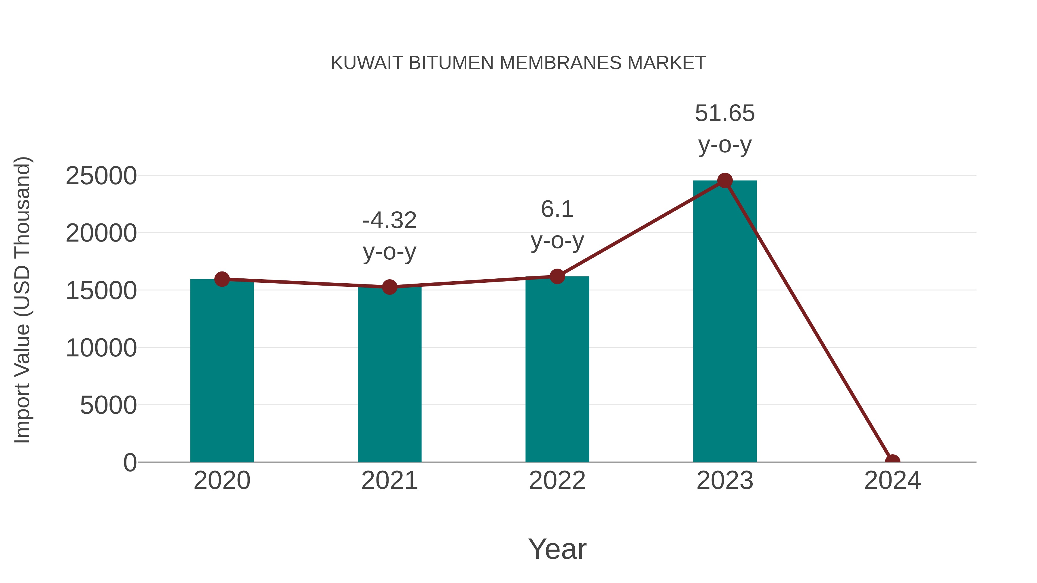  Kuwait Bitumen Membranes Market: Import Trend Analysis