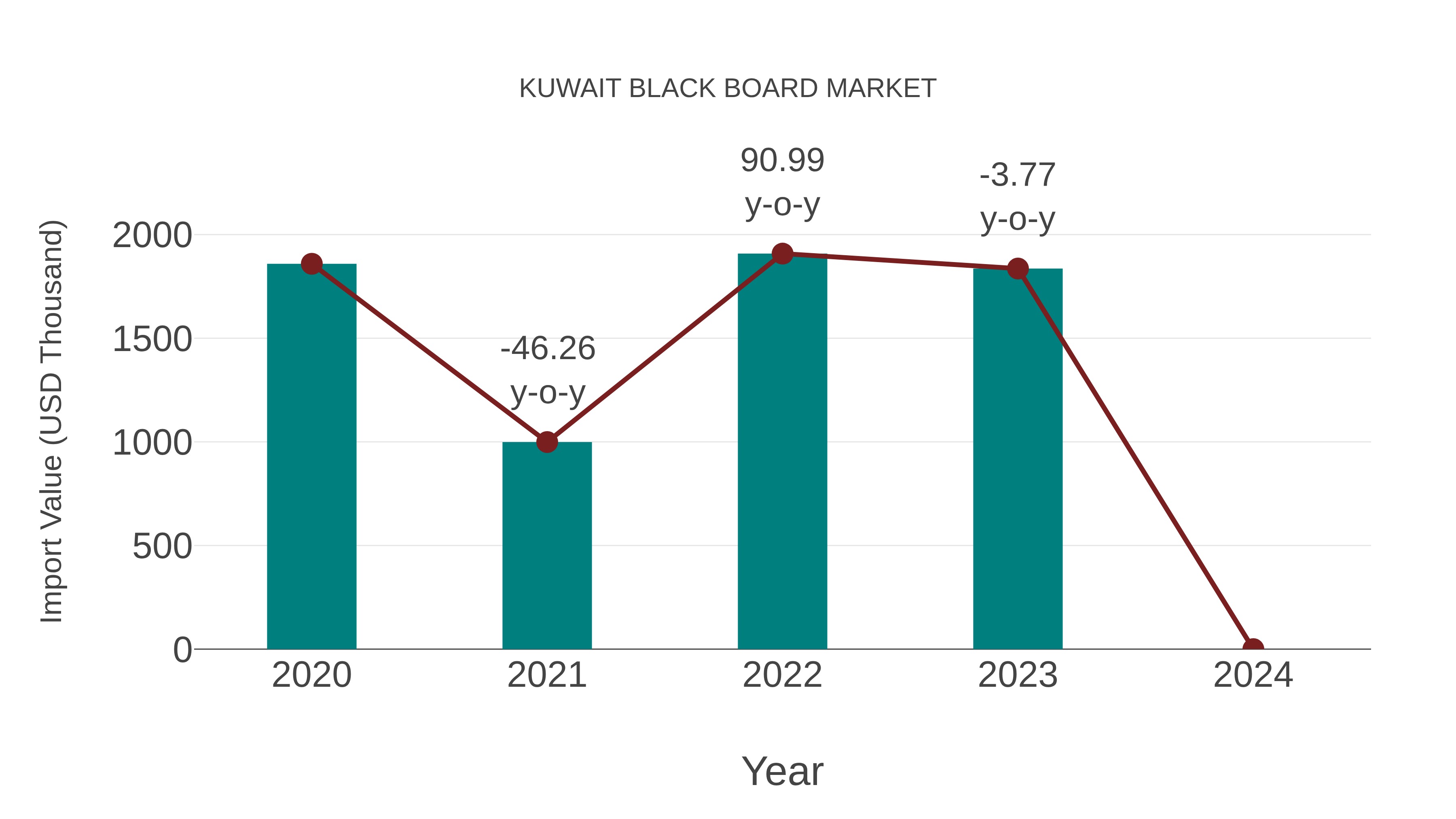  Kuwait Black Board Market: Import Trend Analysis