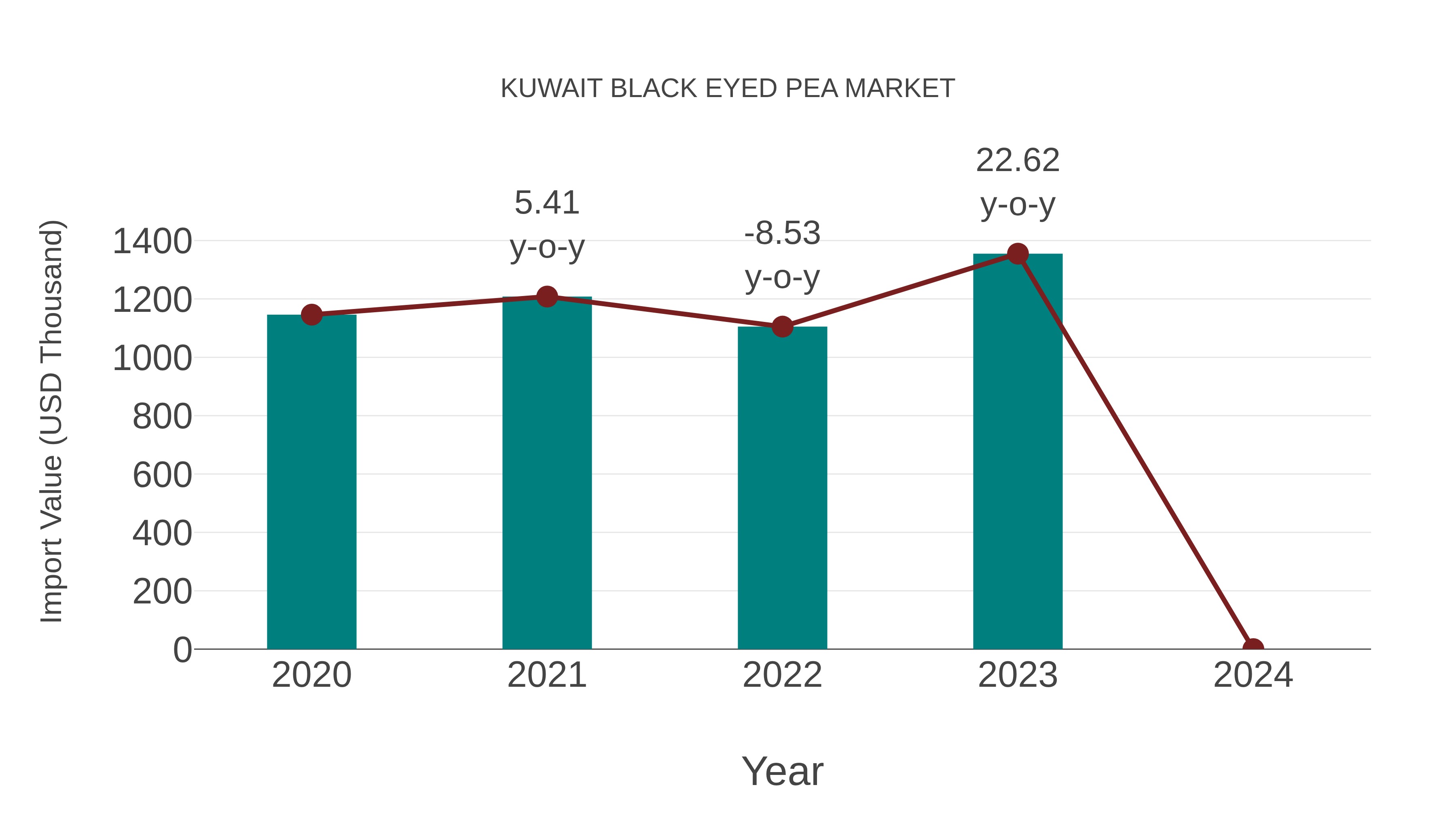  Kuwait Black Eyed Pea Market: Import Trend Analysis