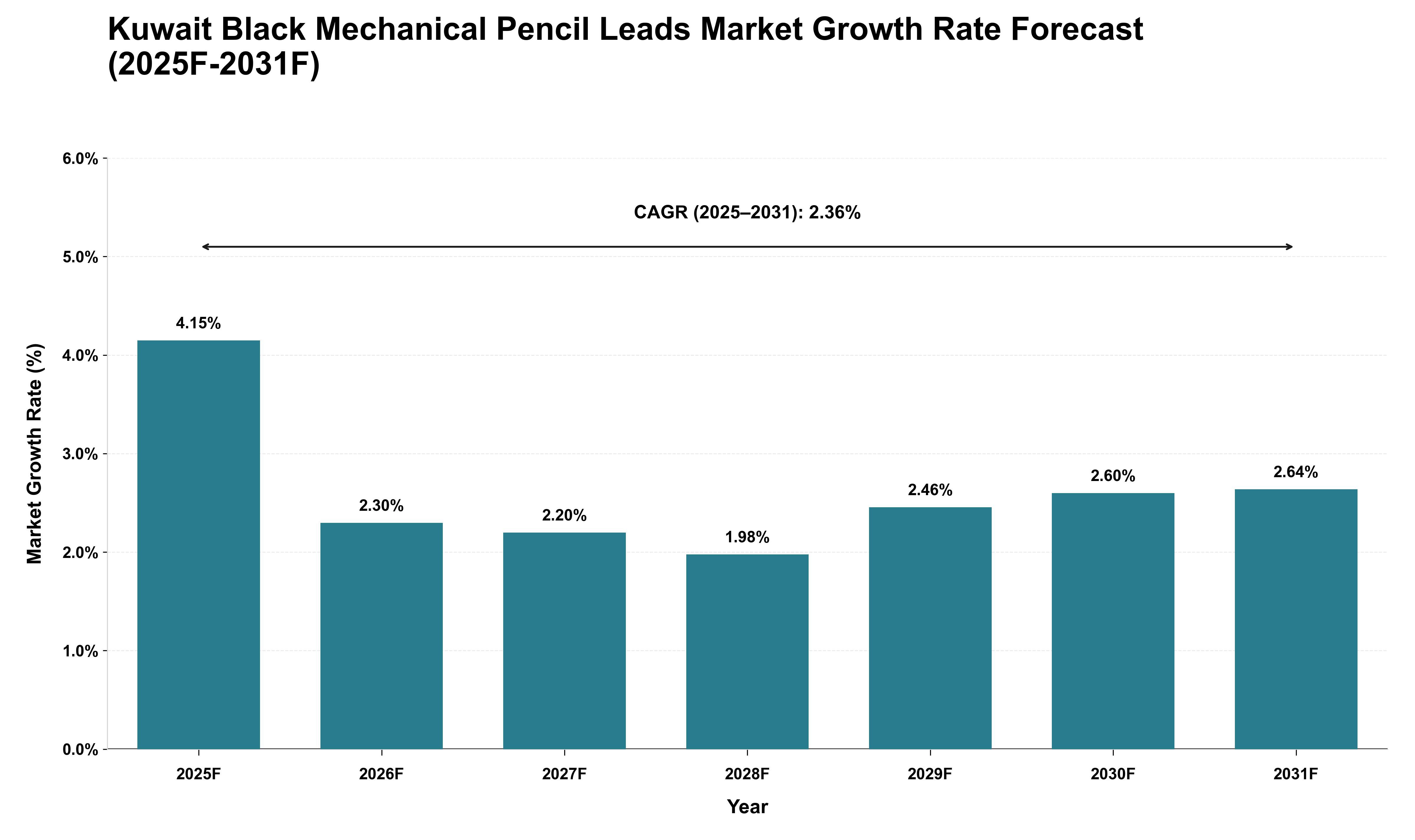 Kuwait Black Mechanical Pencil Leads Market Growth Rate Analysis (2025 - 2031)