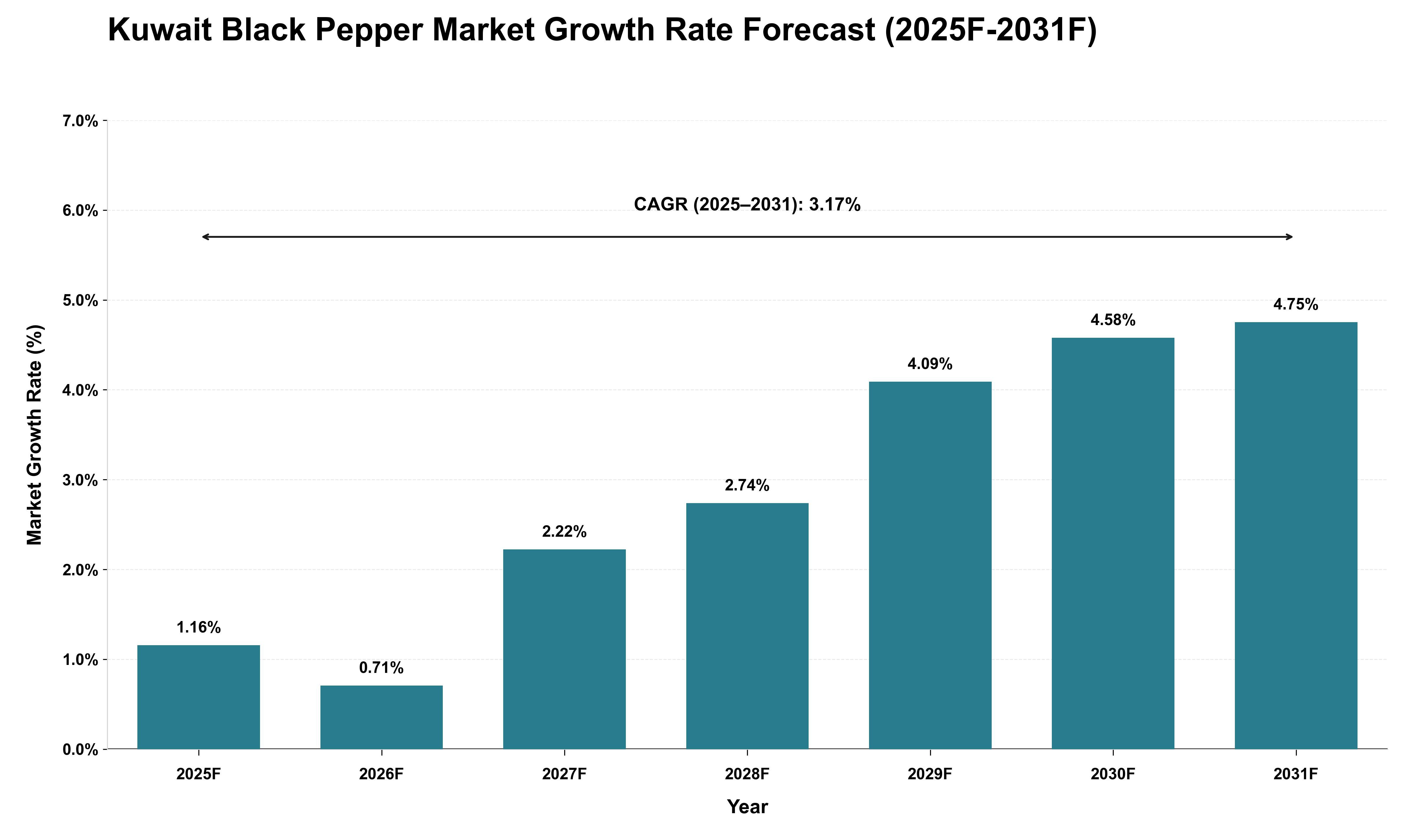 Kuwait Black Pepper Market Growth Rate Analysis (2025 - 2031)