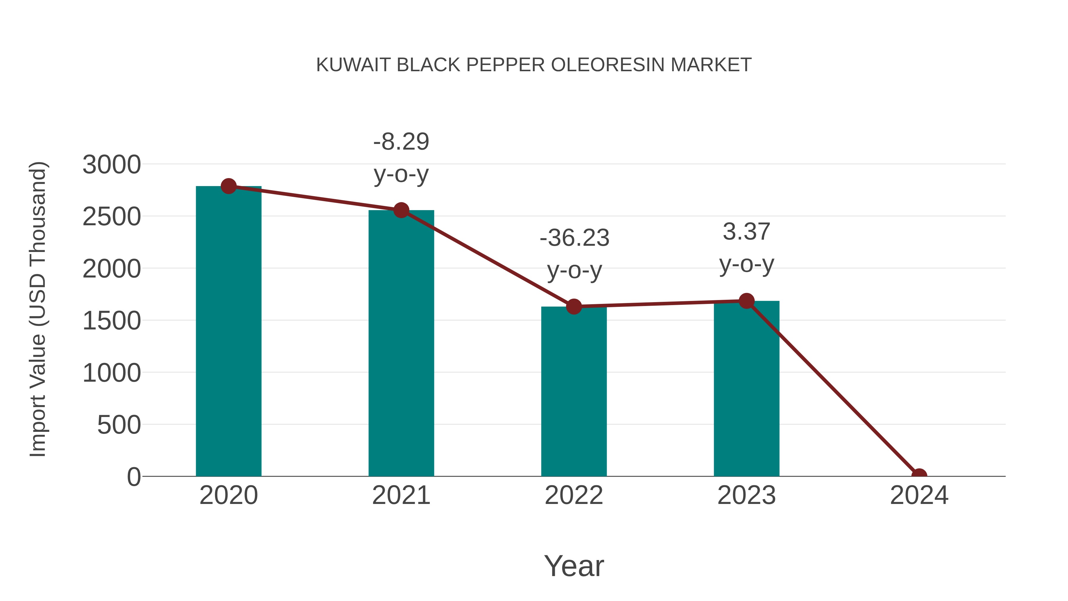  Kuwait Black Pepper Oleoresin Market: Import Trend Analysis