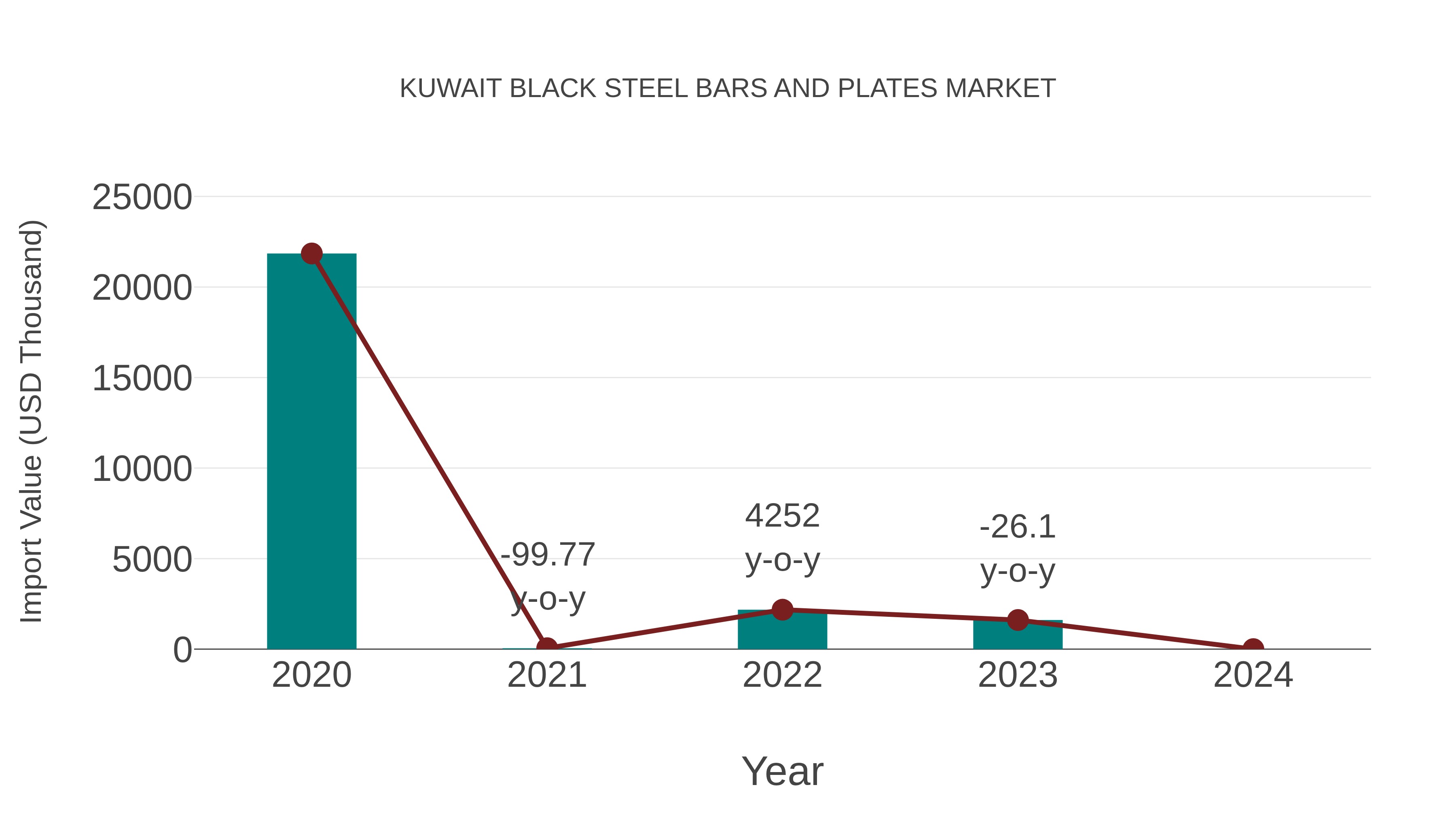 Kuwait Black Steel Bars and Plates Market: Import Trend Analysis