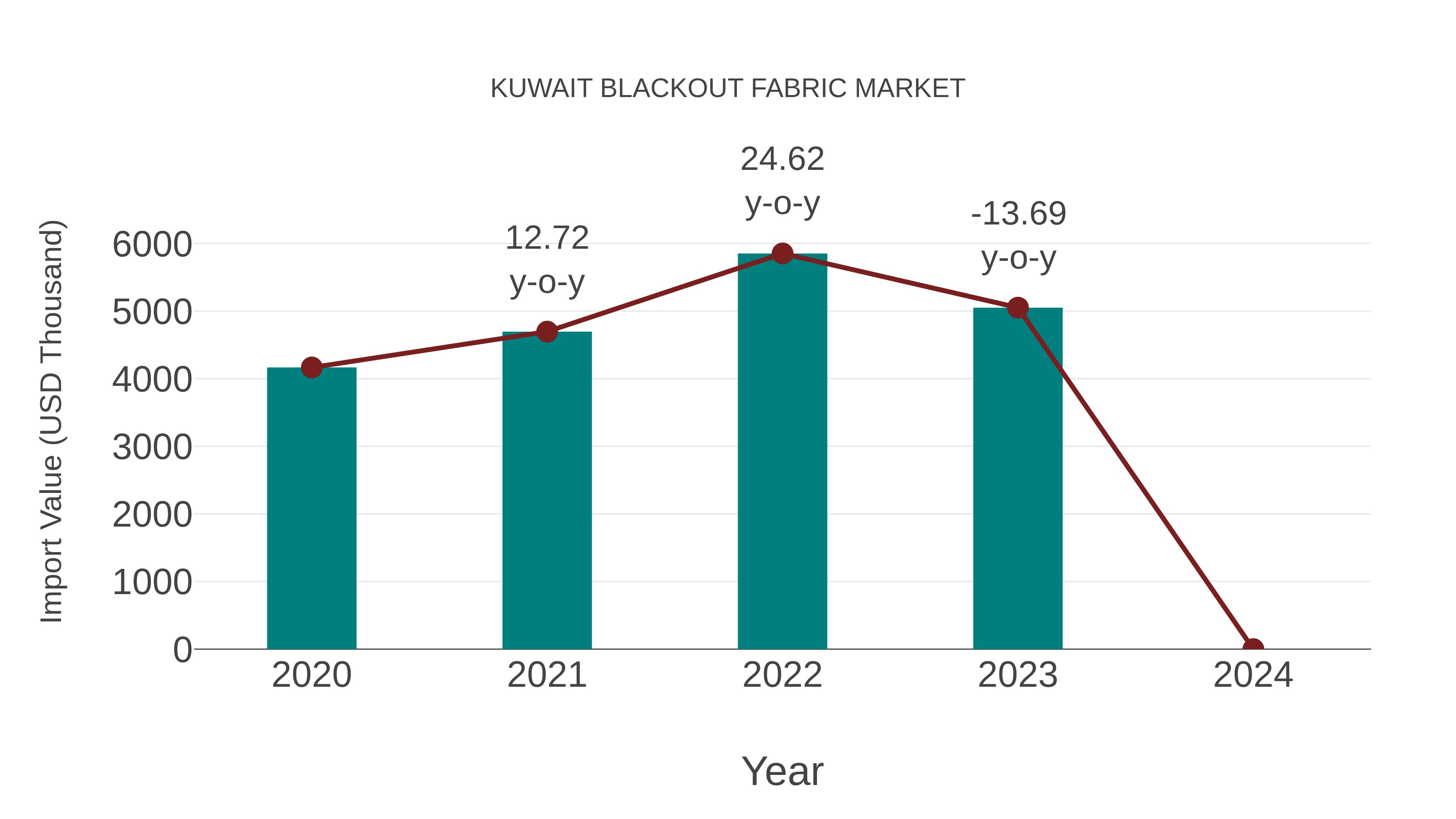 Kuwait Blackout Fabric Market: Import Trend Analysis