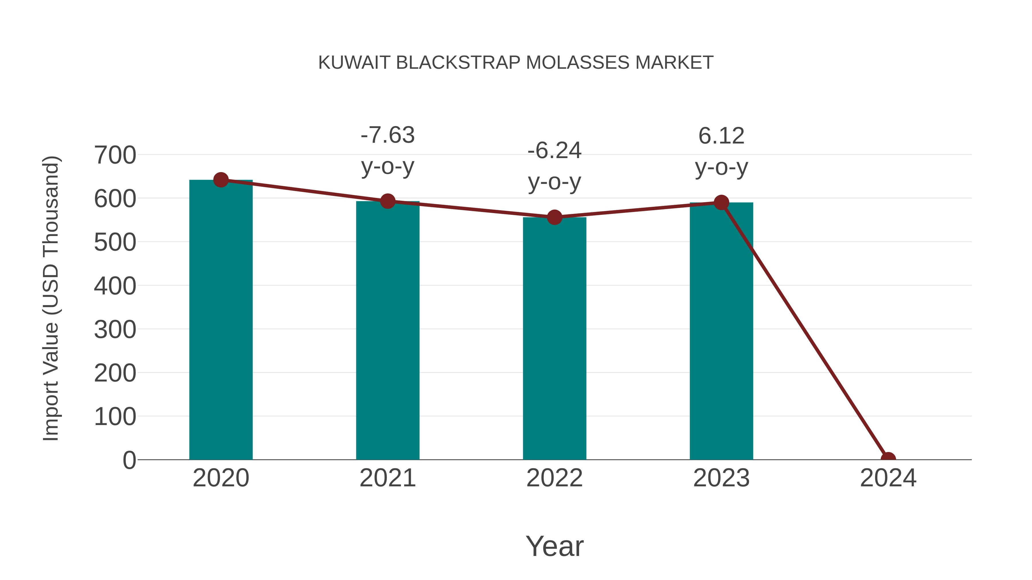  Kuwait Blackstrap Molasses Market: Import Trend Analysis