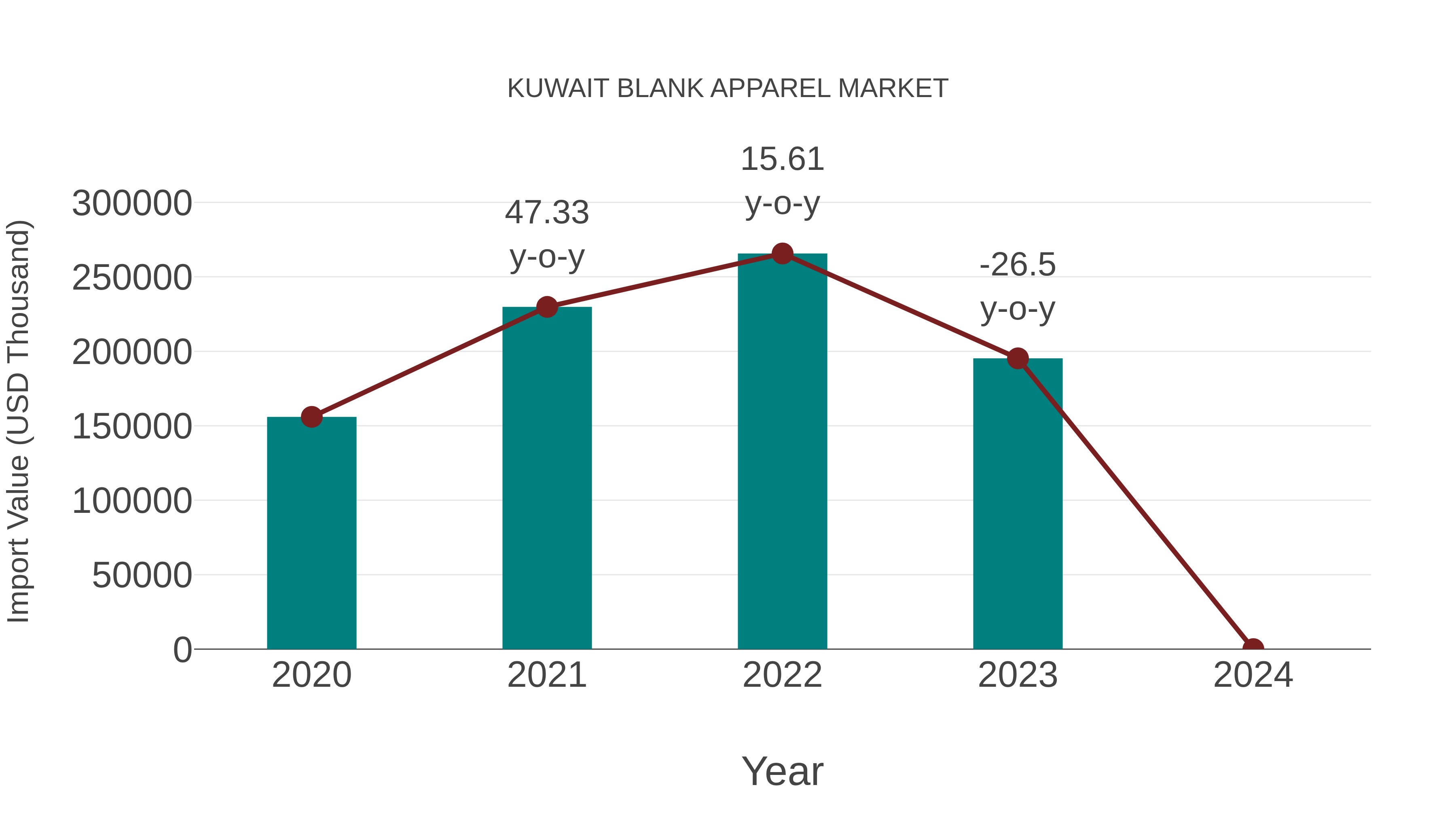  Kuwait Blank Apparel Market: Import Trend Analysis