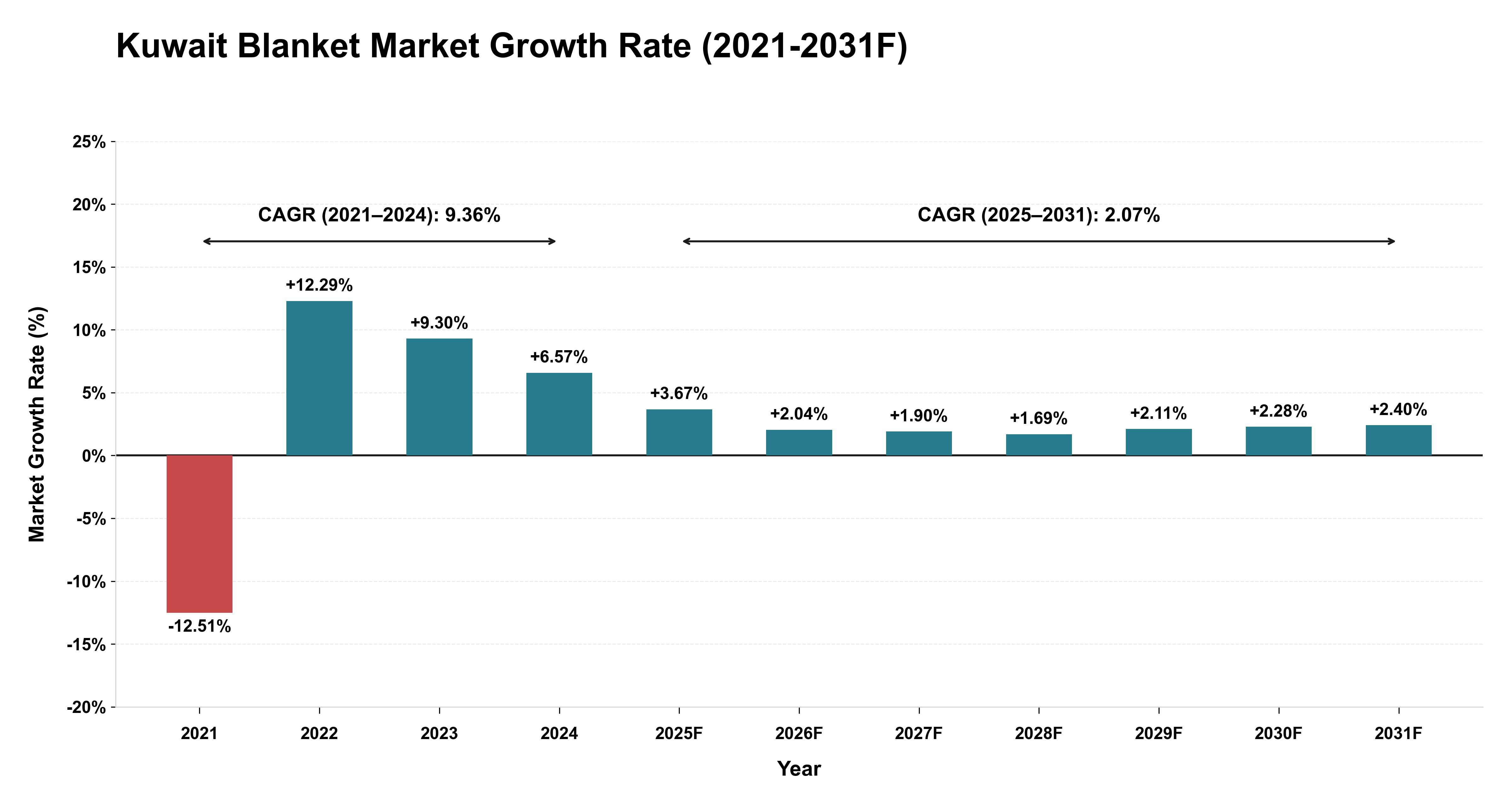 Kuwait Blanket Market Year-wise Growth Rate (2021-2031F)