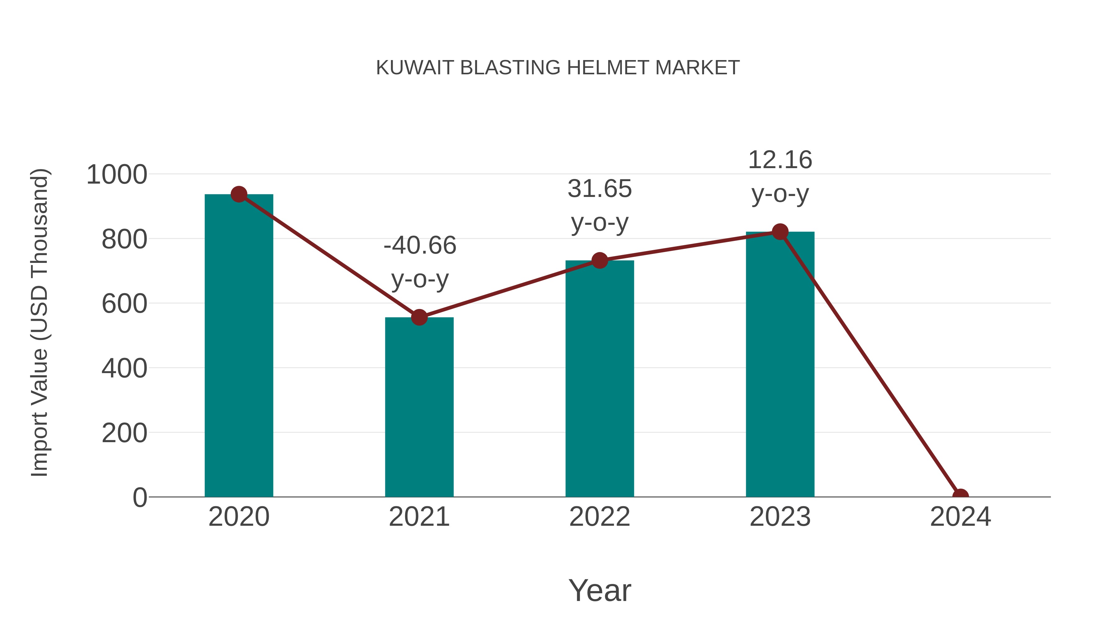  Kuwait Blasting Helmet Market: Import Trend Analysis