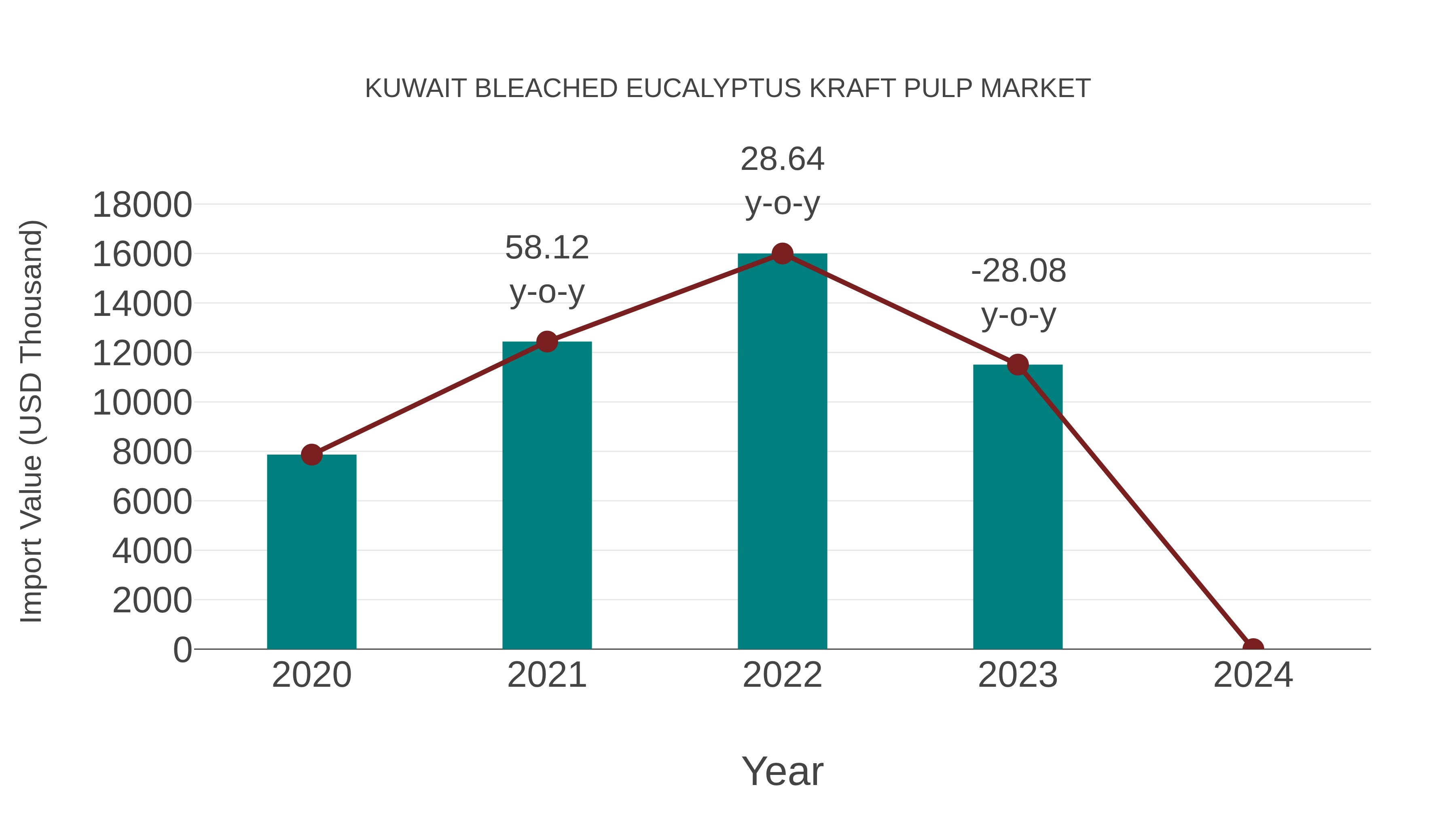 Kuwait Bleached Eucalyptus Kraft Pulp Market: Import Trend Analysis