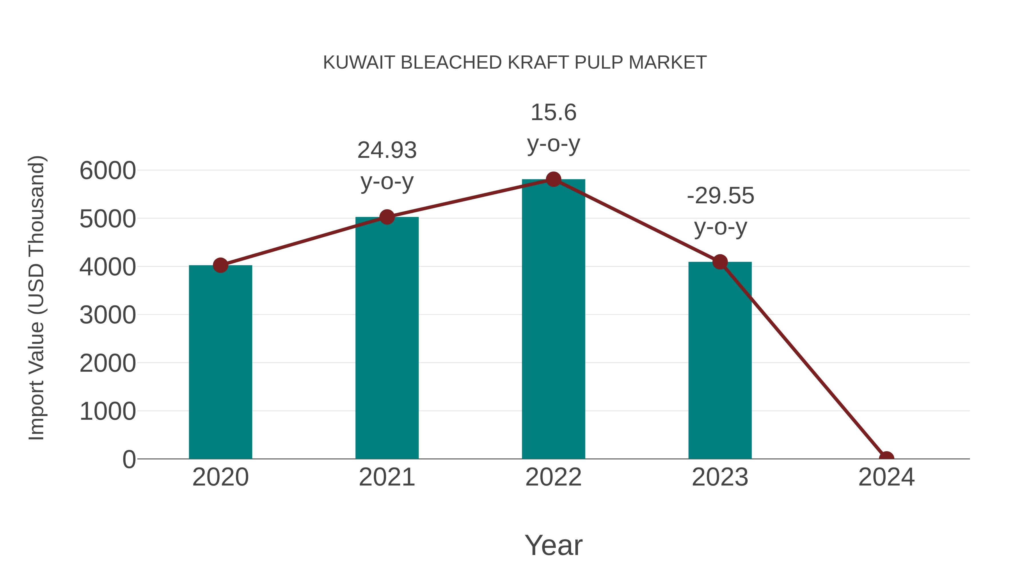  Kuwait Bleached Kraft Pulp Market: Import Trend Analysis