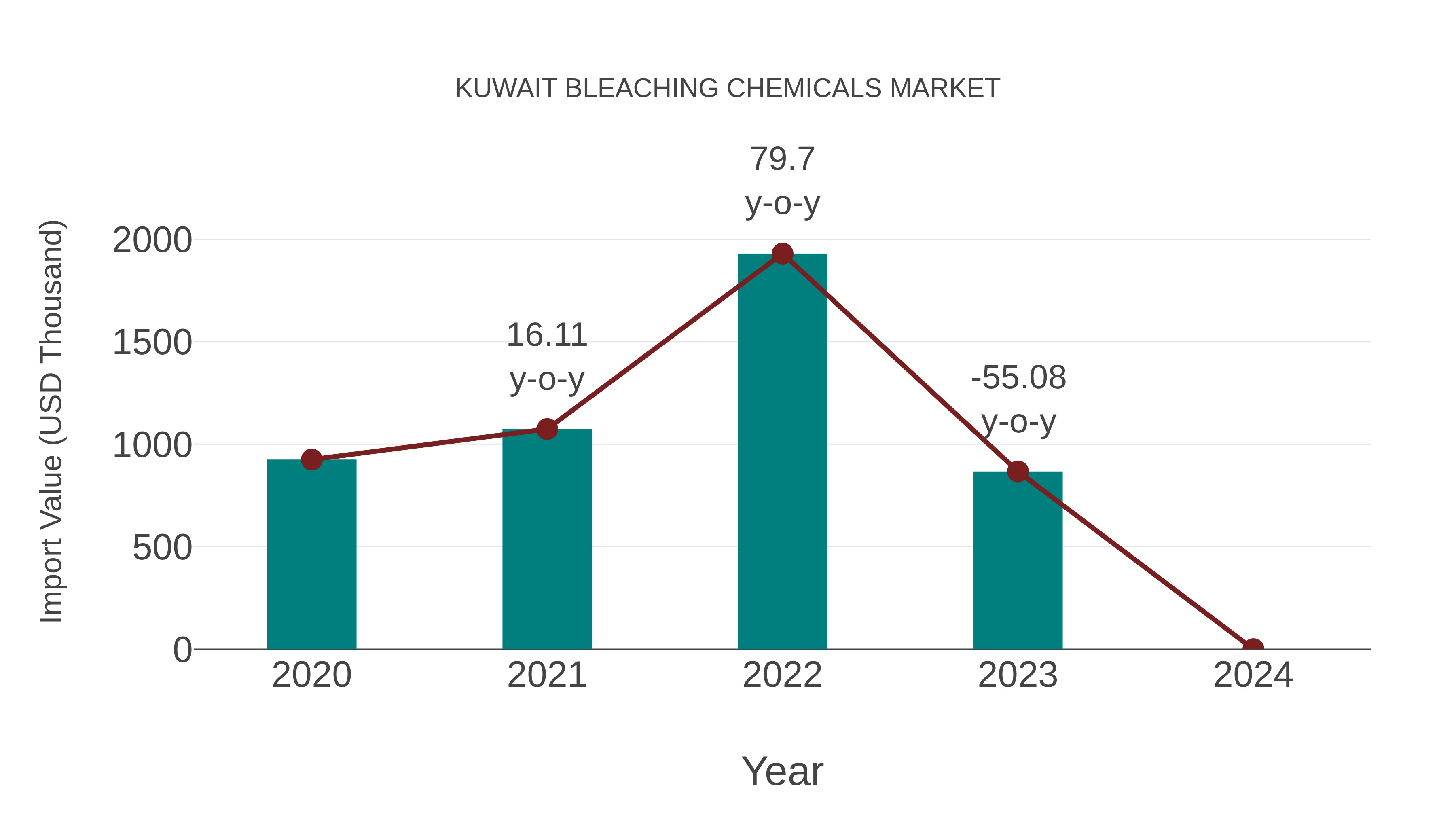  Kuwait Bleaching Chemicals Market: Import Trend Analysis