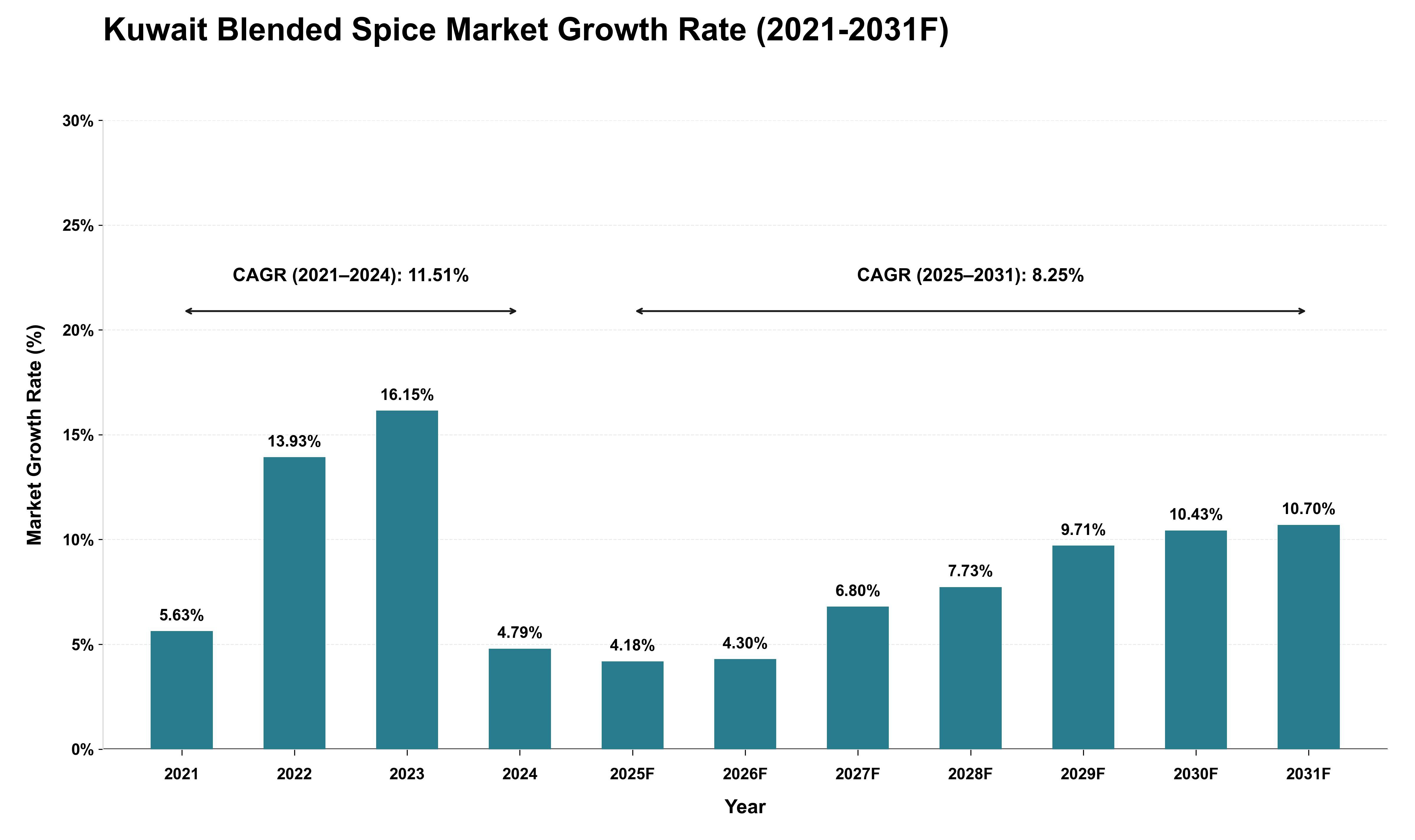 Kuwait Blended Spice Market Growth Rate Analysis (2021 - 2031)