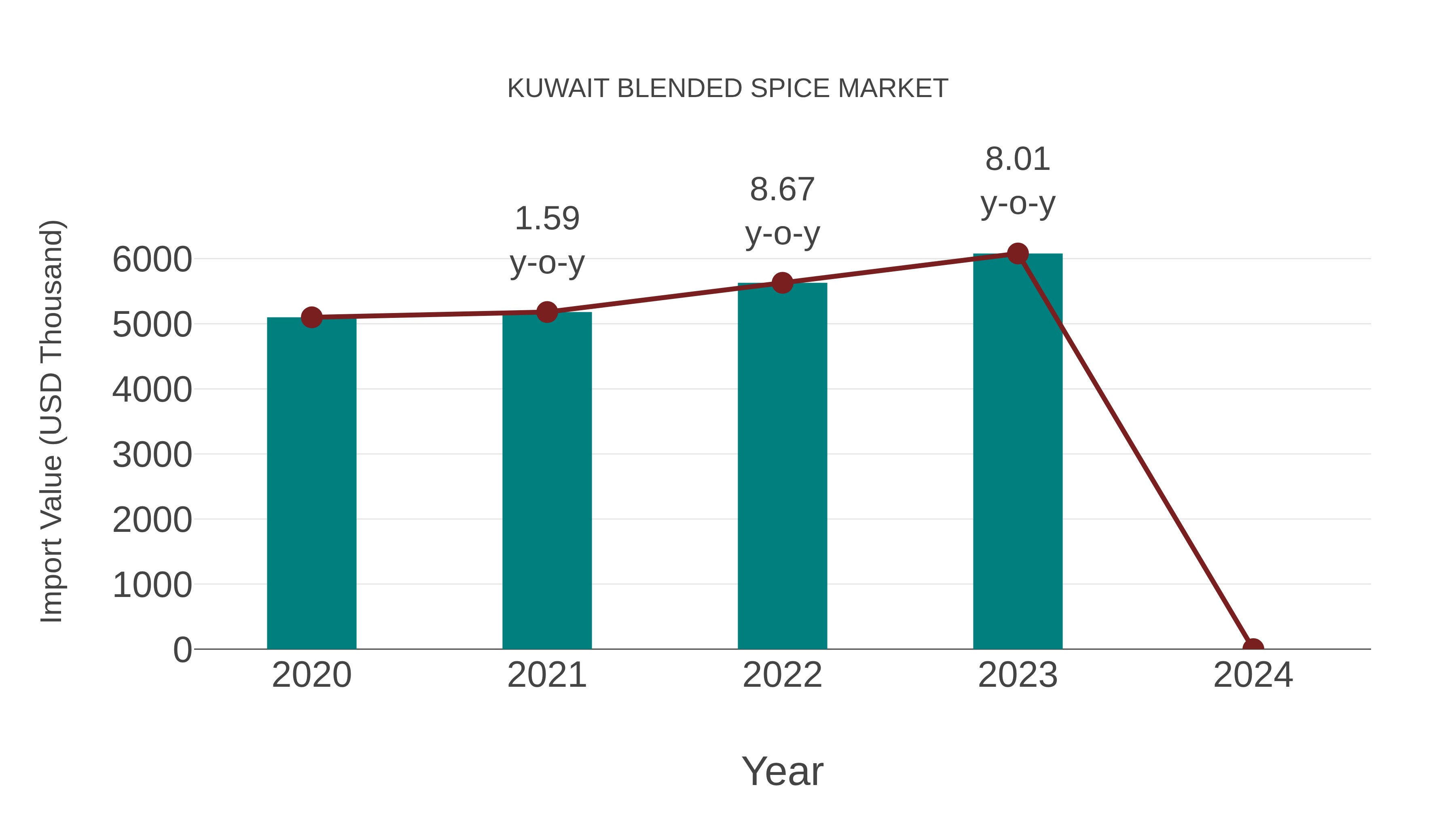  Kuwait Blended Spice Market: Import Trend Analysis