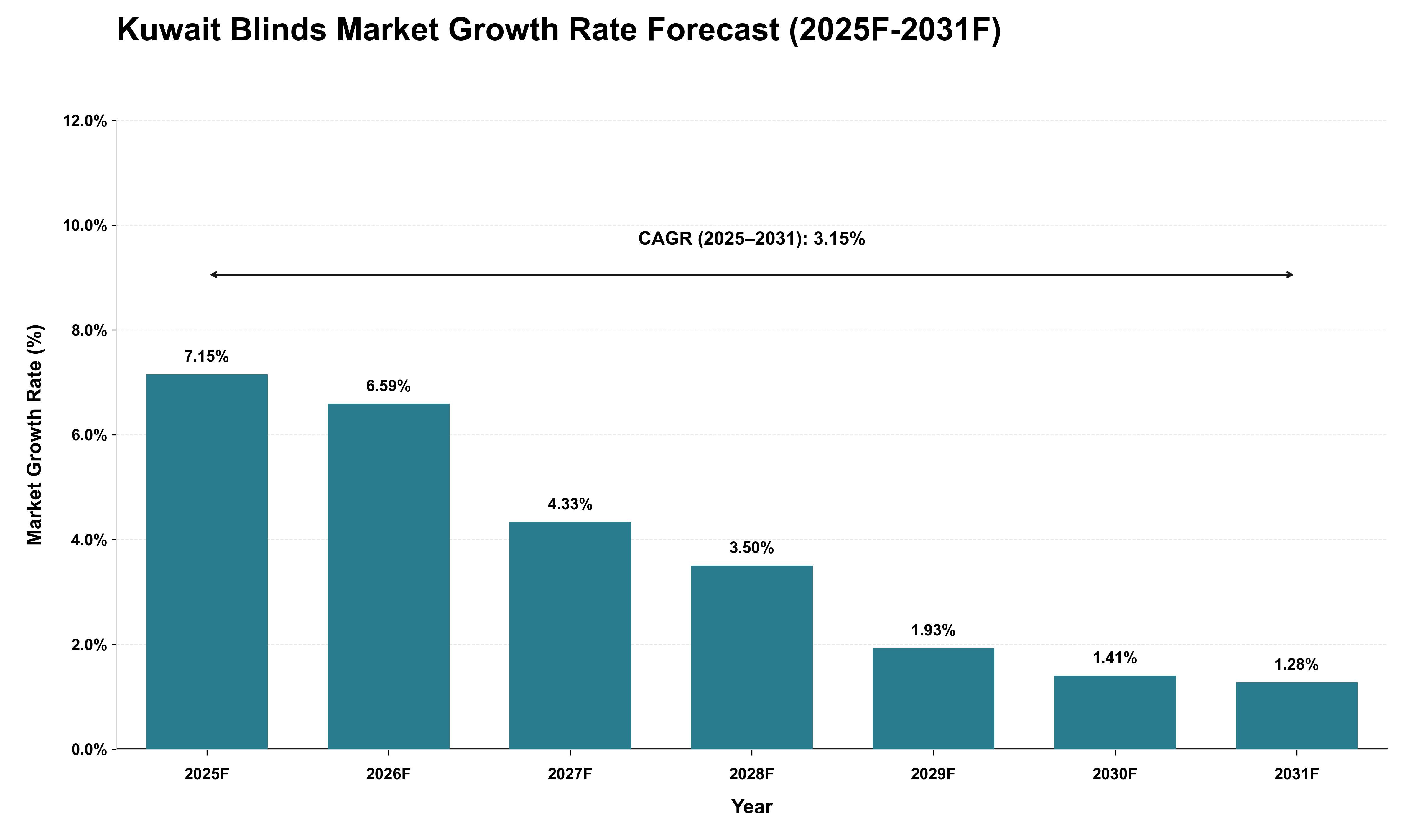 Kuwait Blinds Market Growth Rate Analysis (2025 - 2031)