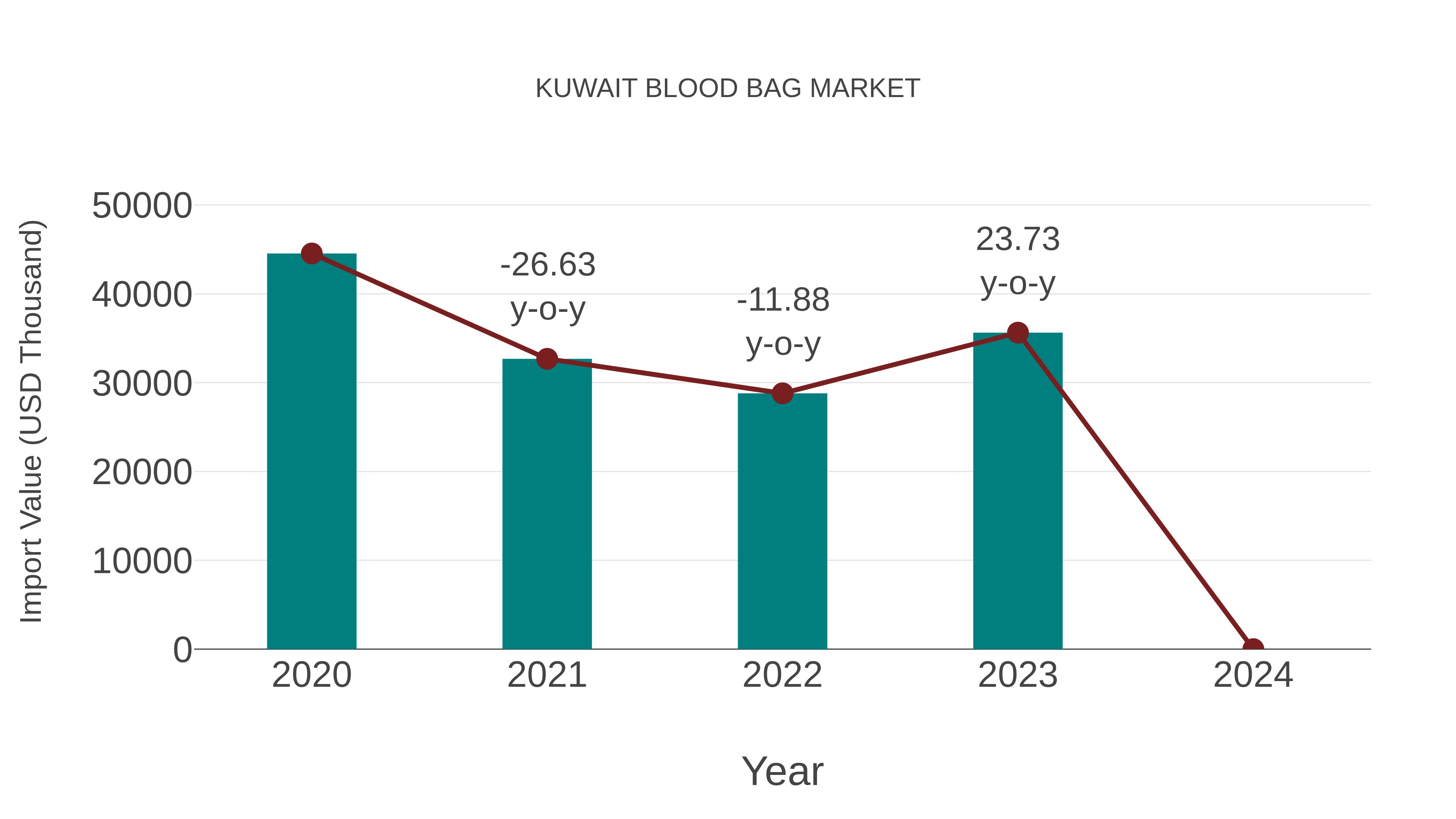 Kuwait Blood Bag Market: Import Trend Analysis