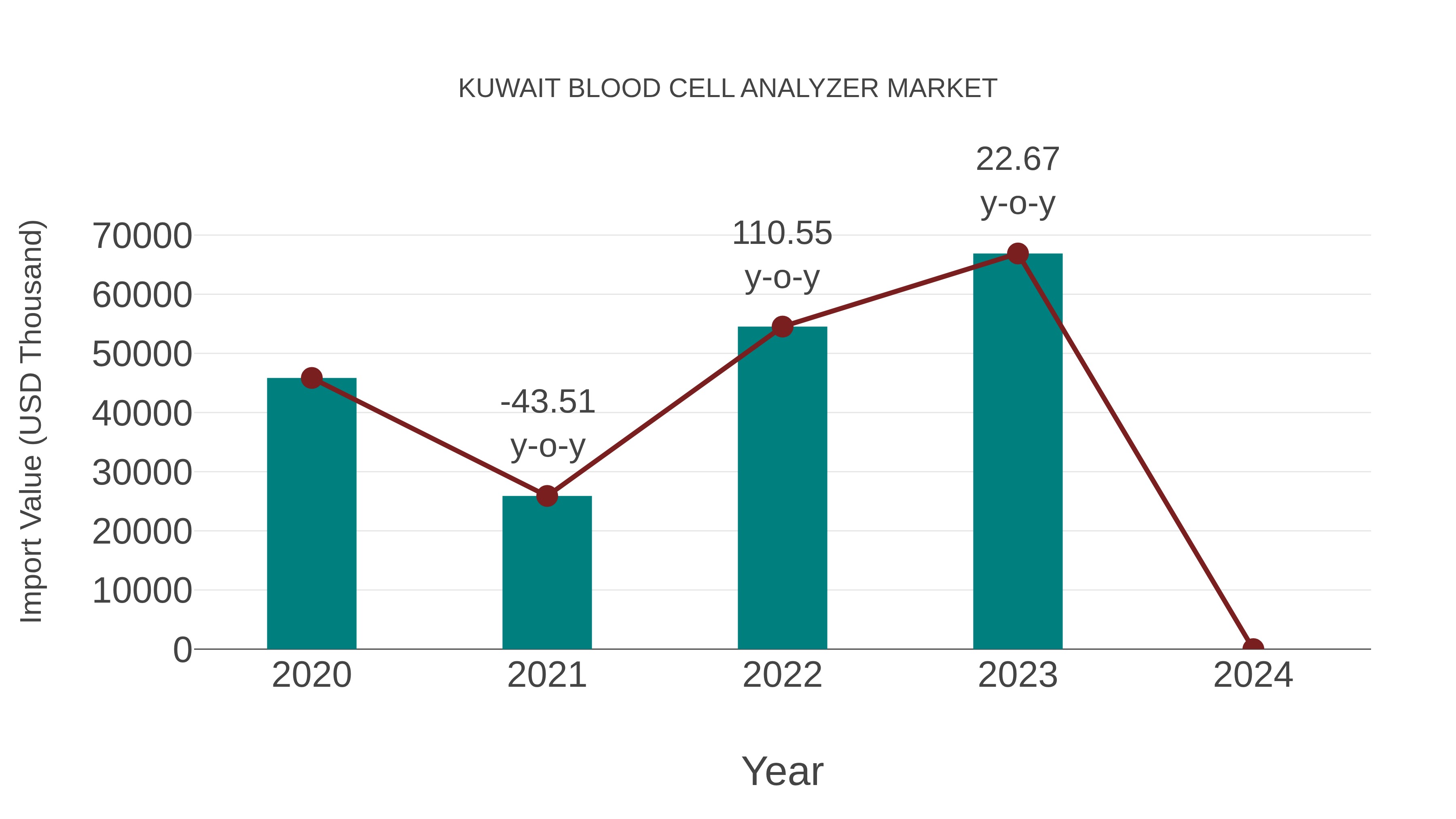 Kuwait Blood Cell Analyzer Market: Import Trend Analysis