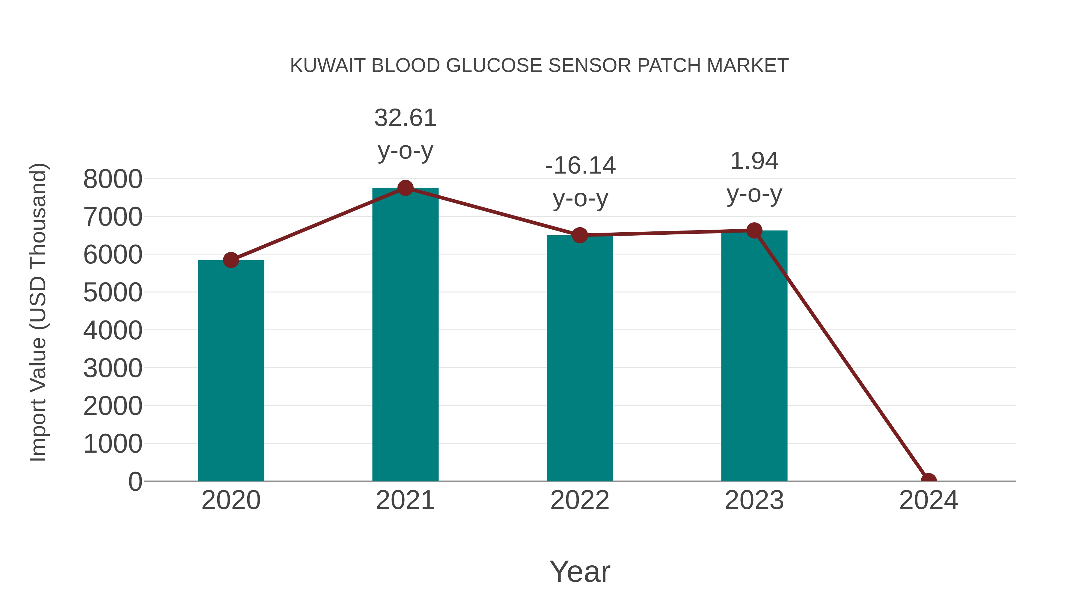  Kuwait Blood Glucose Sensor Patch Market: Import Trend Analysis